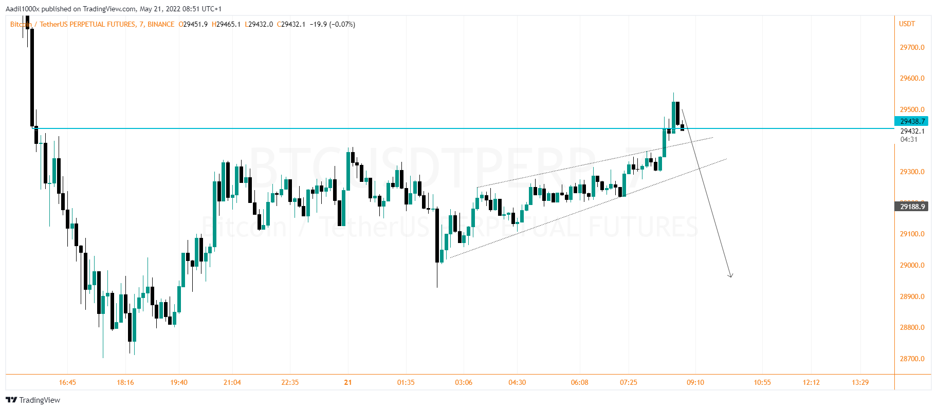 BINANCE:BTCUSDTPERP Chart Image by Aadil1000x