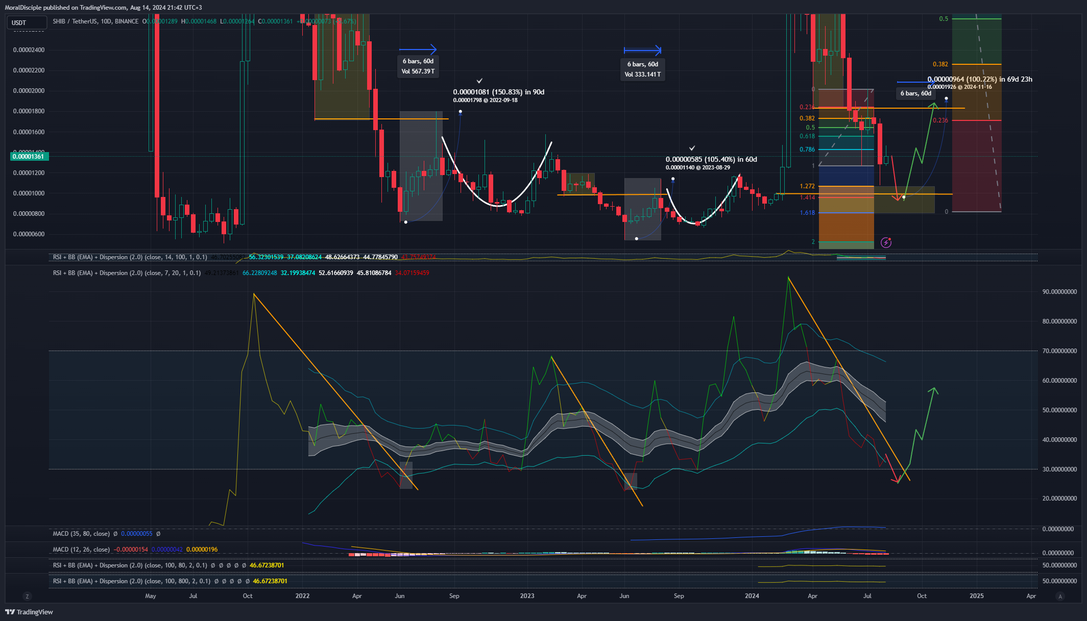 BINANCE:SHIBUSDT Chart Image by MoralDisciple