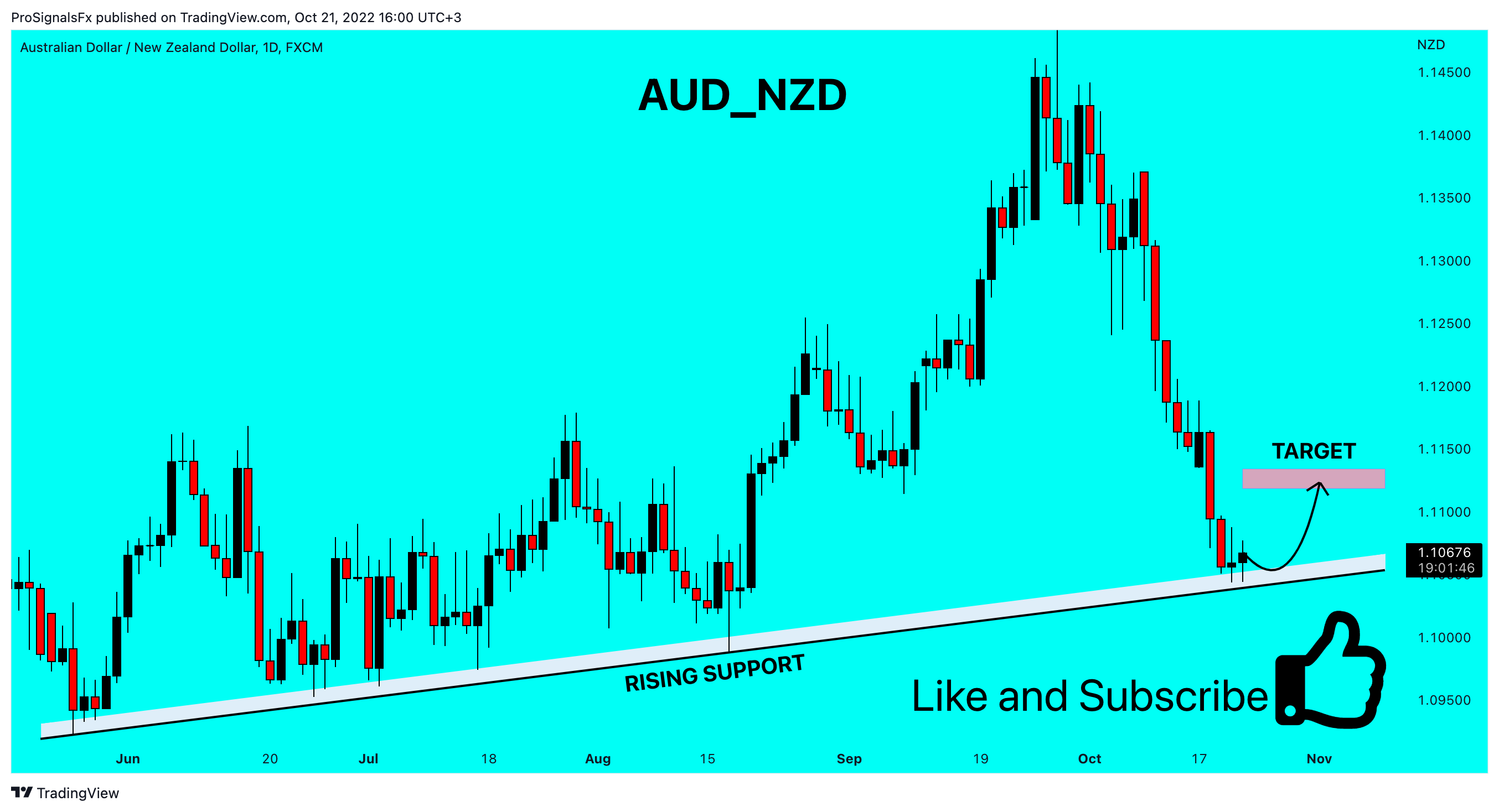 FX:AUDNZD Chart Image by ProSignalsFx