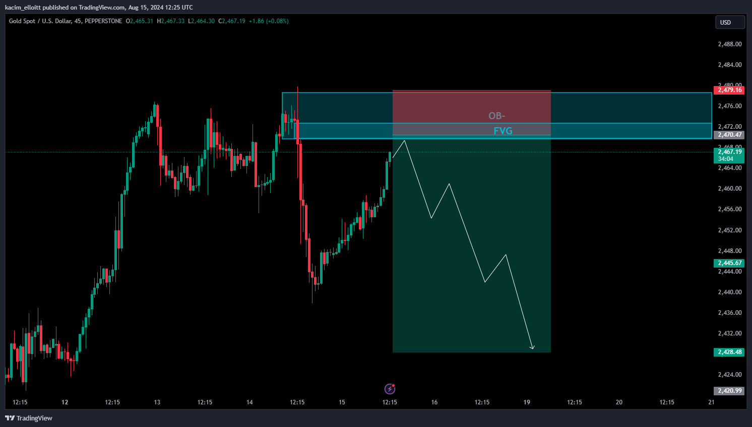 PEPPERSTONE:XAUUSD Chart Image by kacim_elloitt
