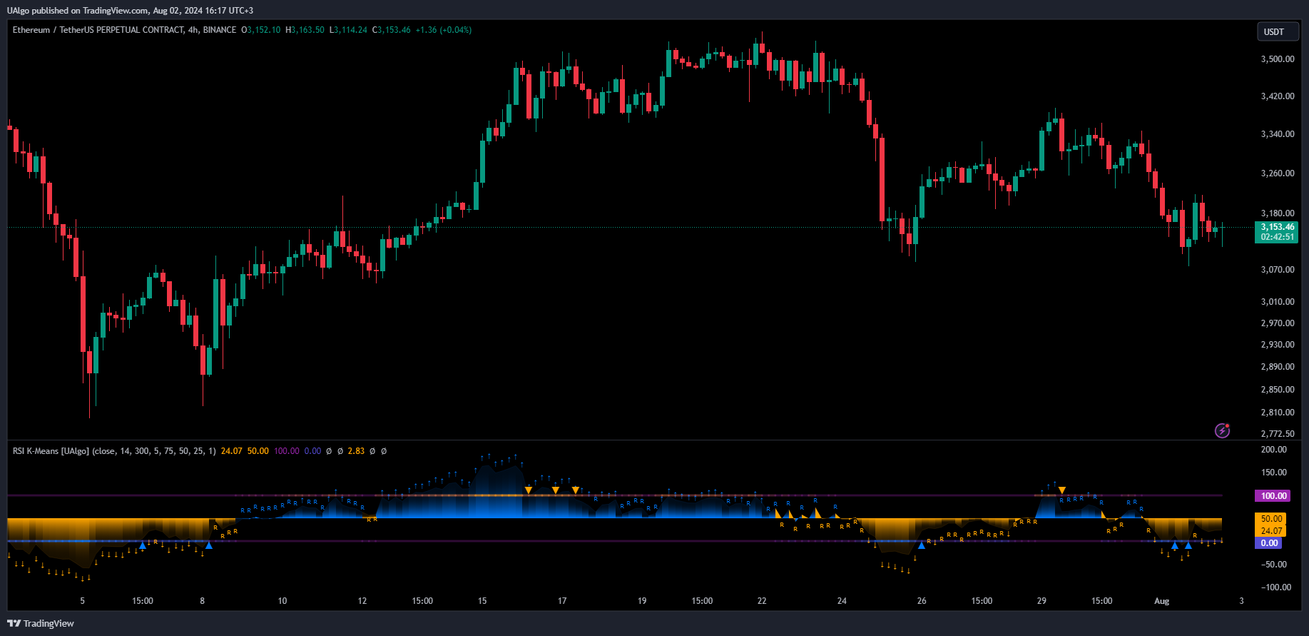 BINANCE:ETHUSDT.P Chart Image by UAlgo