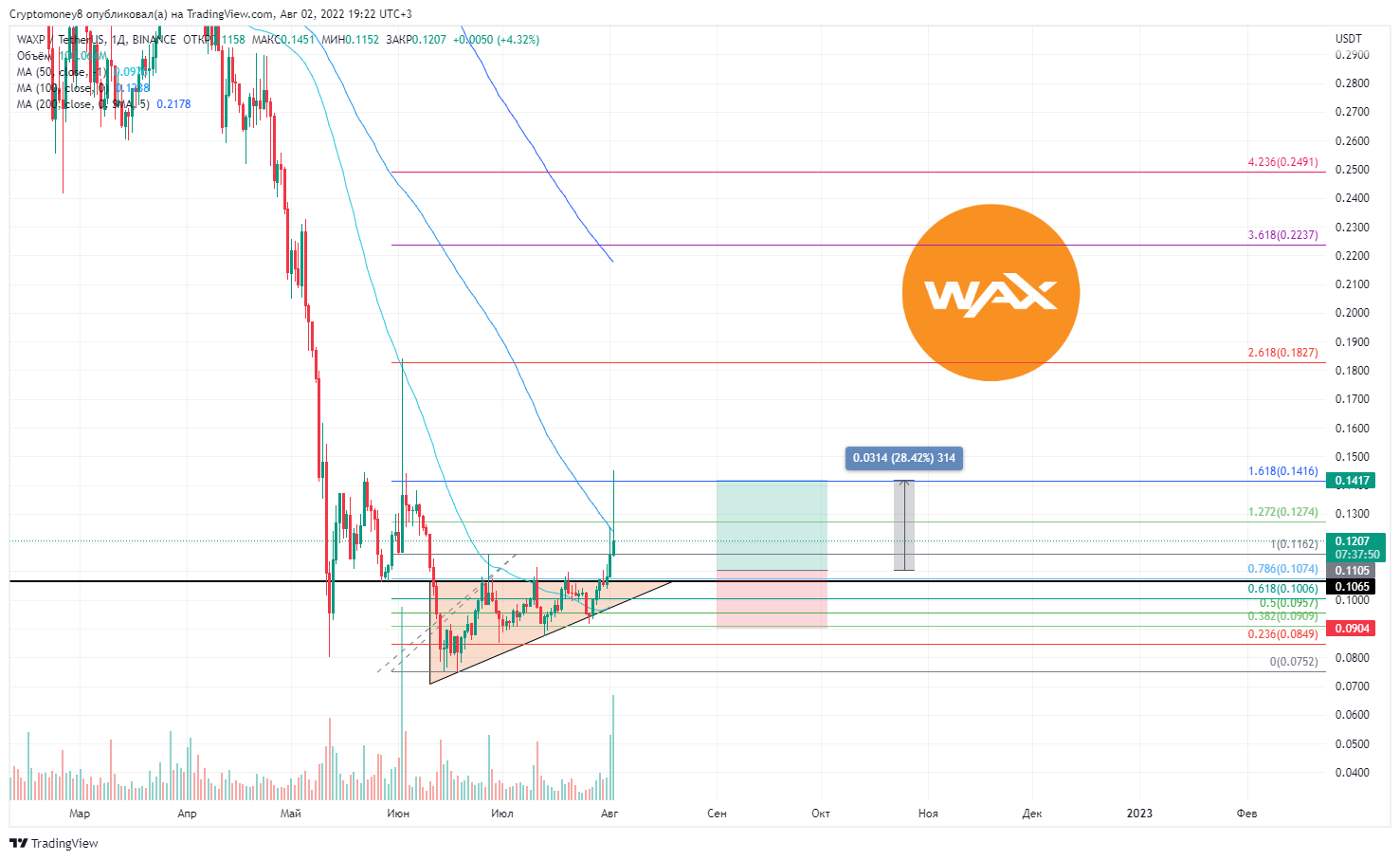 BINANCE:WAXPUSDT Chart Image by ViktorTrade888