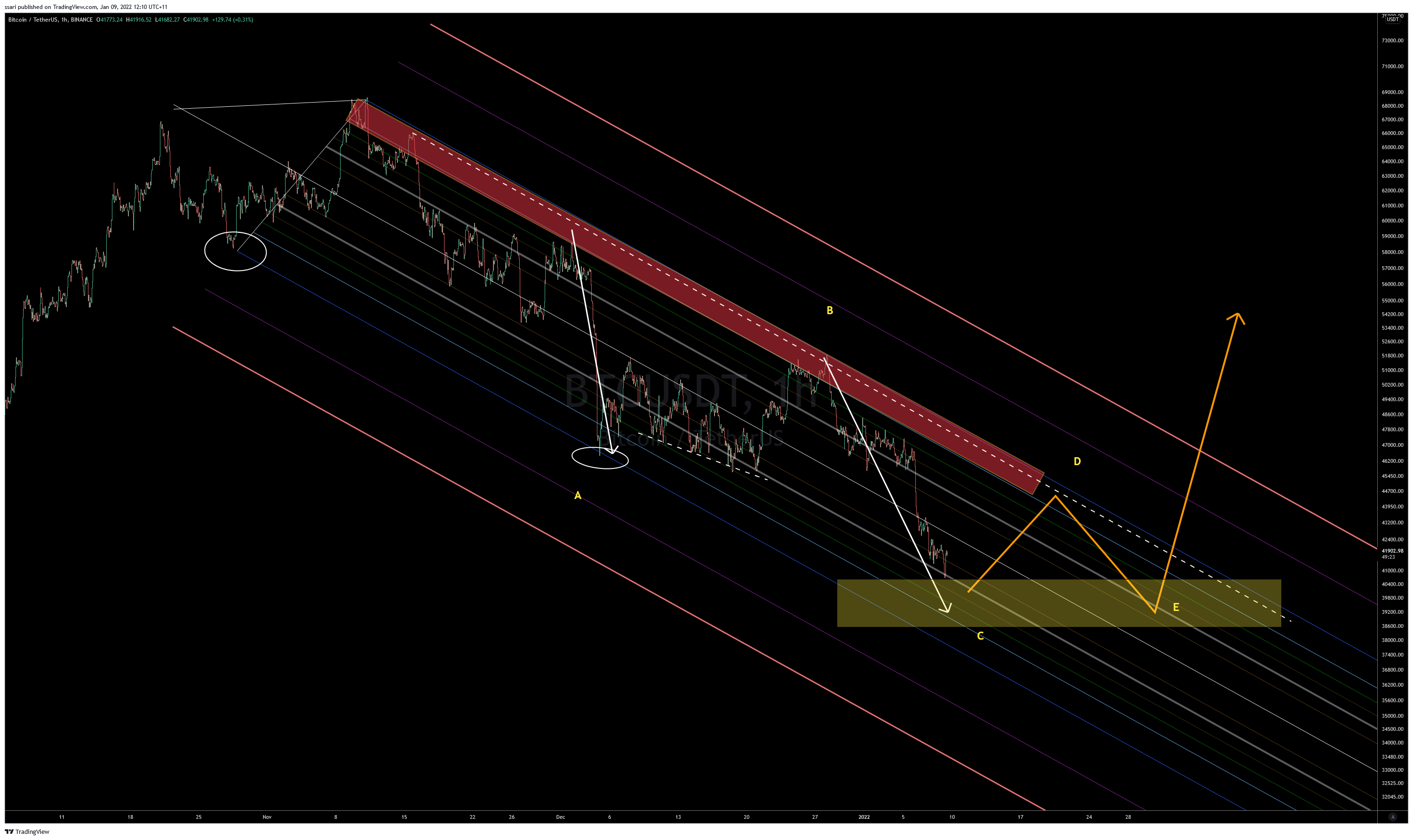 BINANCE:BTCUSDT Chart Image by ssari