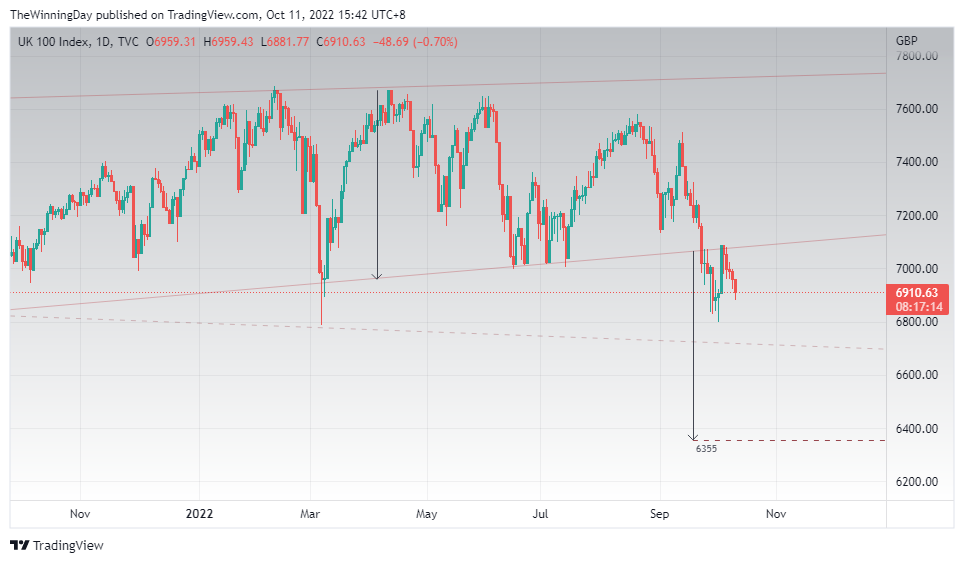 TVC:UKX Chart Image by TheWinningDay