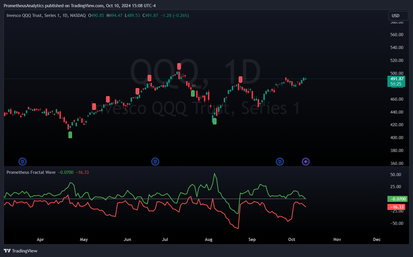 NASDAQ:QQQ Chart Image by ScorsoneEnterprises