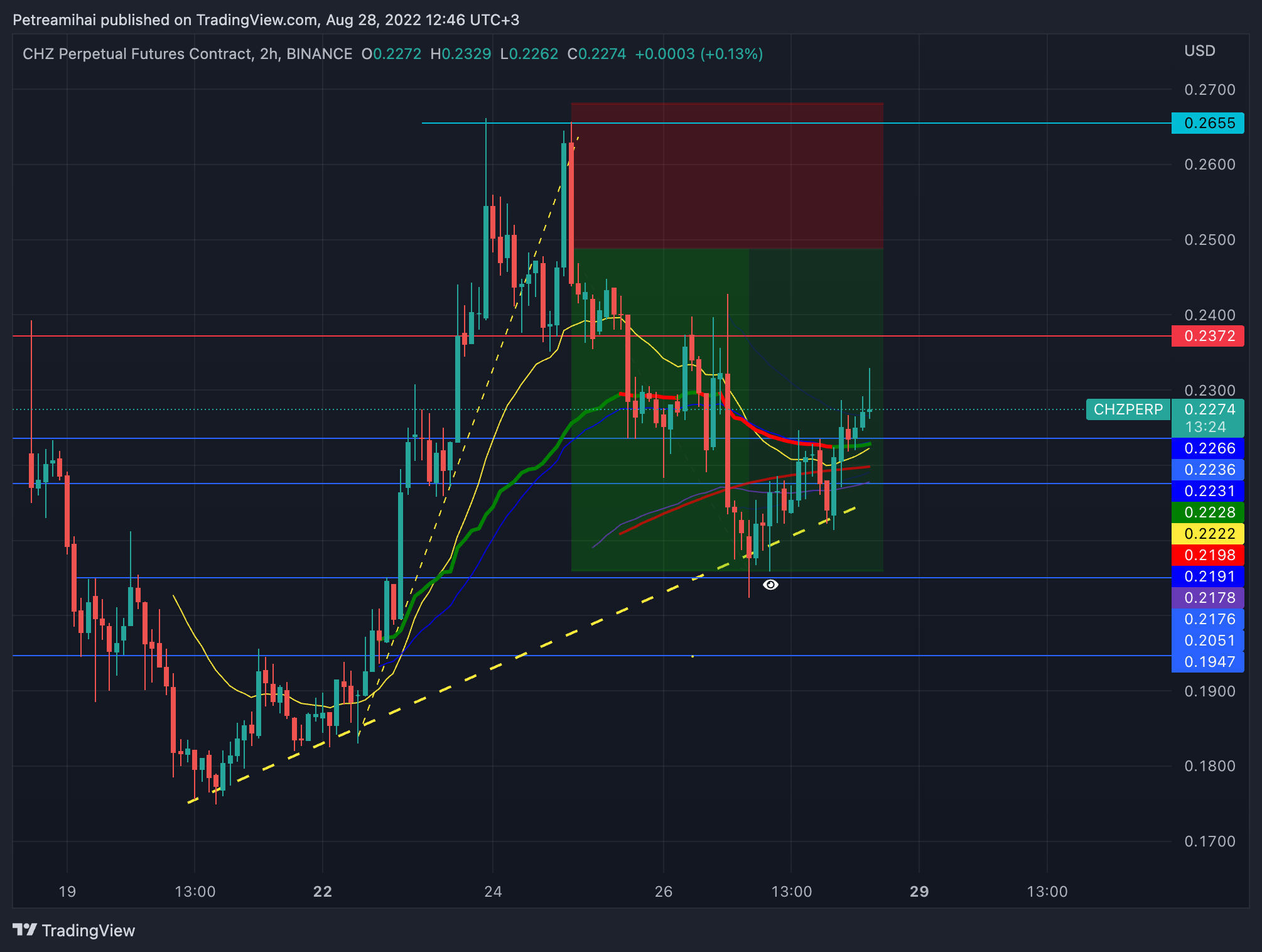 BINANCE:CHZPERP Chart Image by Trader-MP