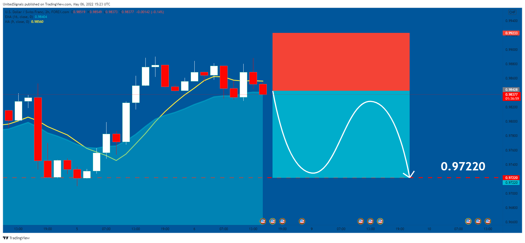 FOREXCOM:USDCHF Chart Image by UnitedSignals