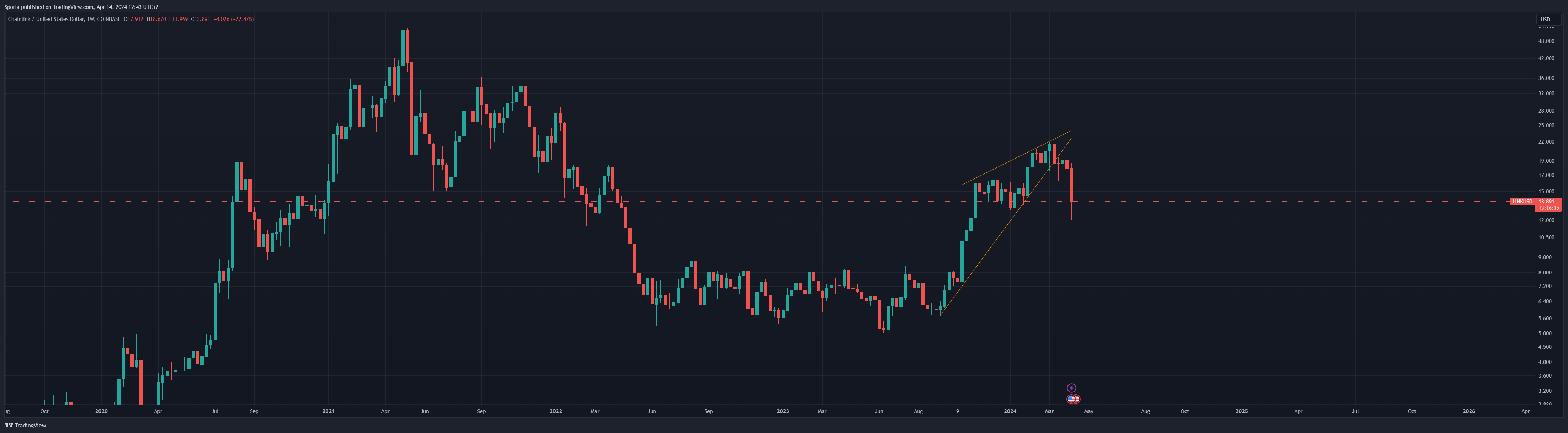 COINBASE:LINKUSD Chart Image by Sporia