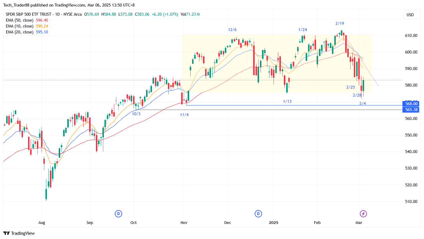 BATS:SPY Chart Image by Tech_Trader88