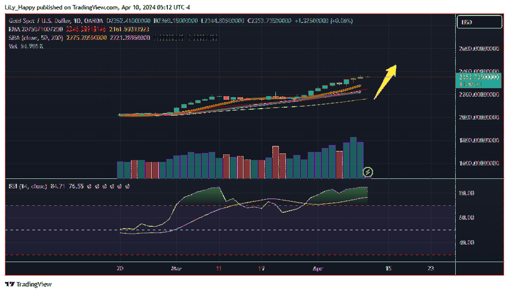 OANDA:XAUUSD Chart Image by LiLy_Happy