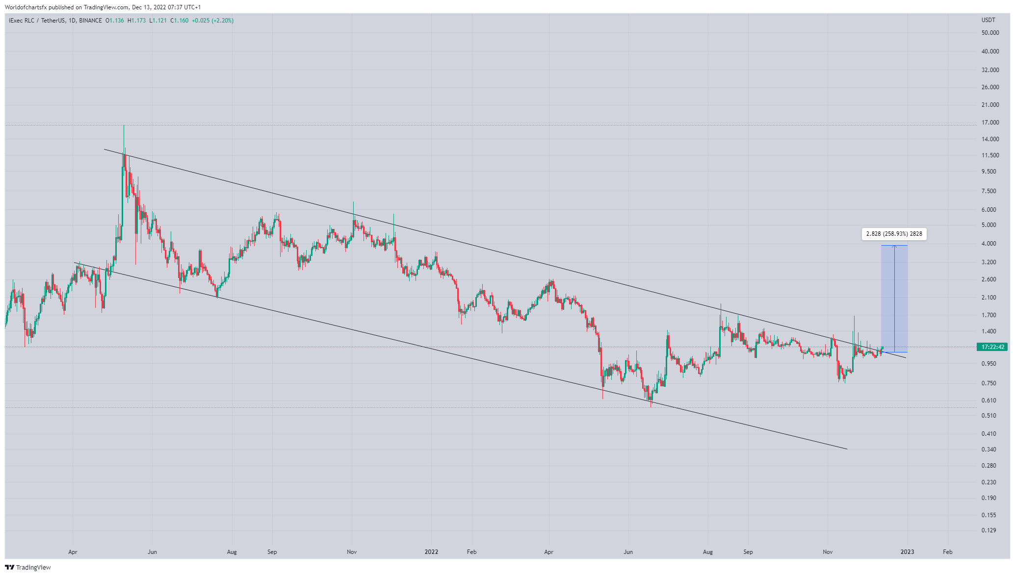 BINANCE:RLCUSDT Chart Image by Worldofchartsfx