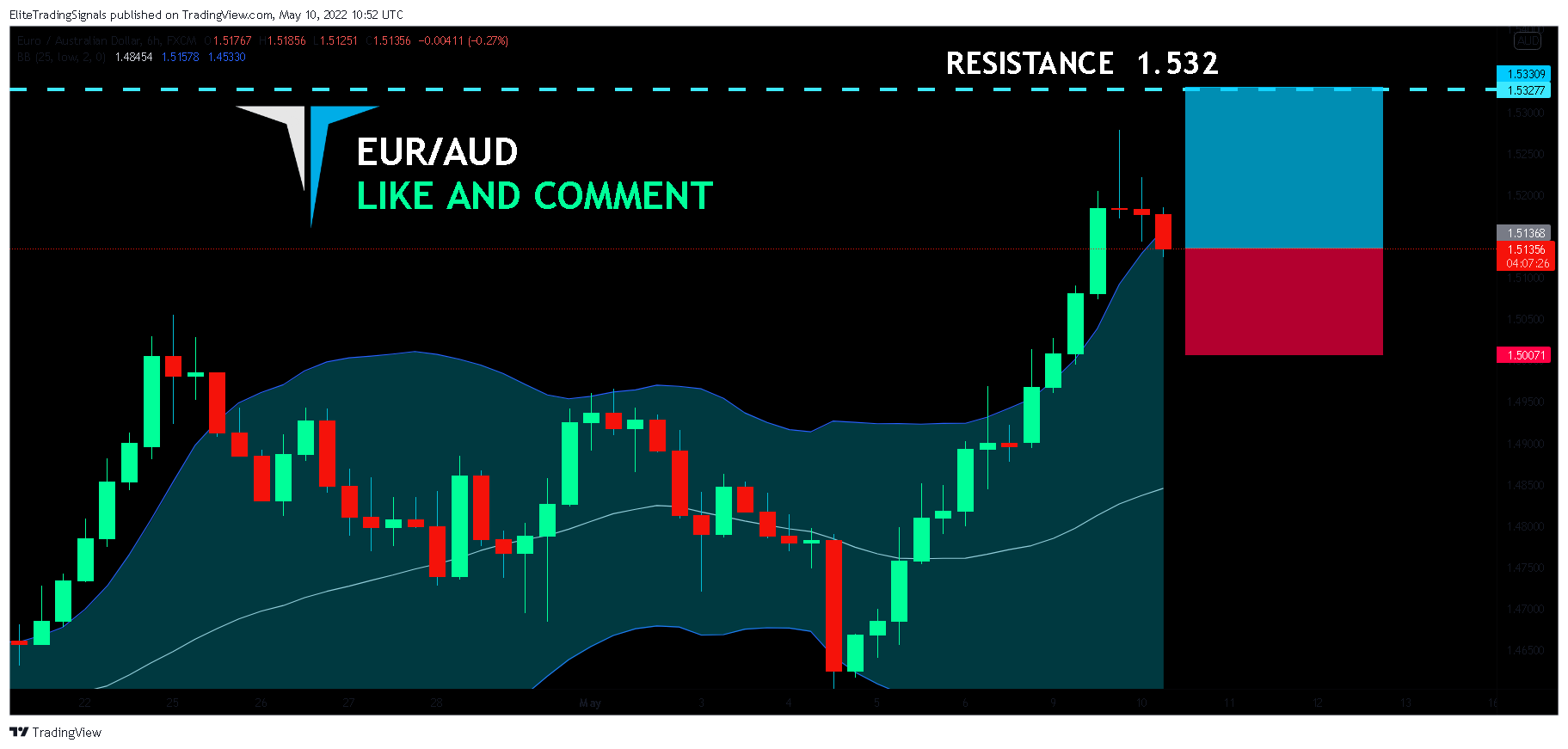 FX:EURAUD Chart Image by EliteTradingSignals