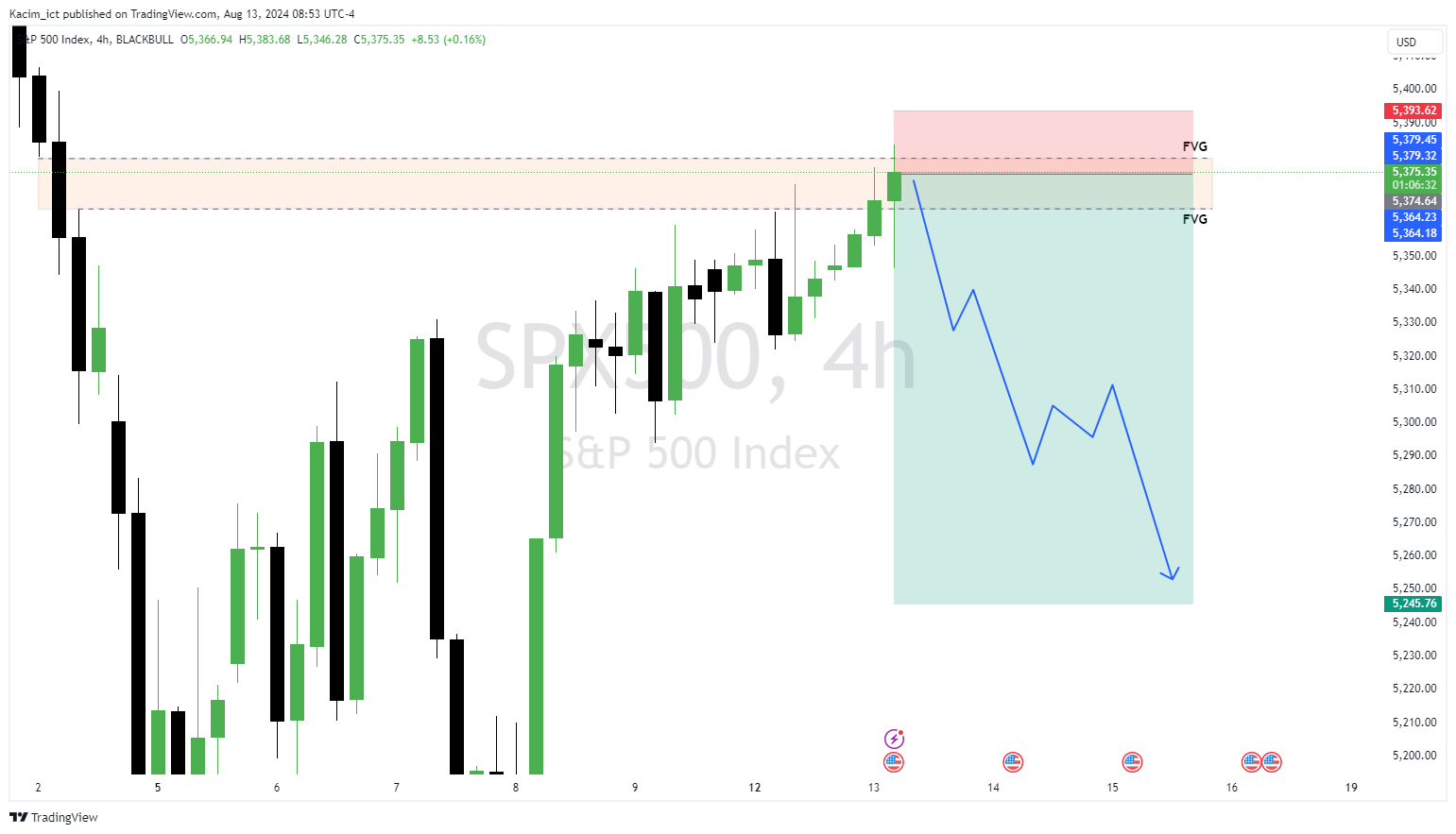 BLACKBULL:SPX500 Chart Image by Kacim_ict
