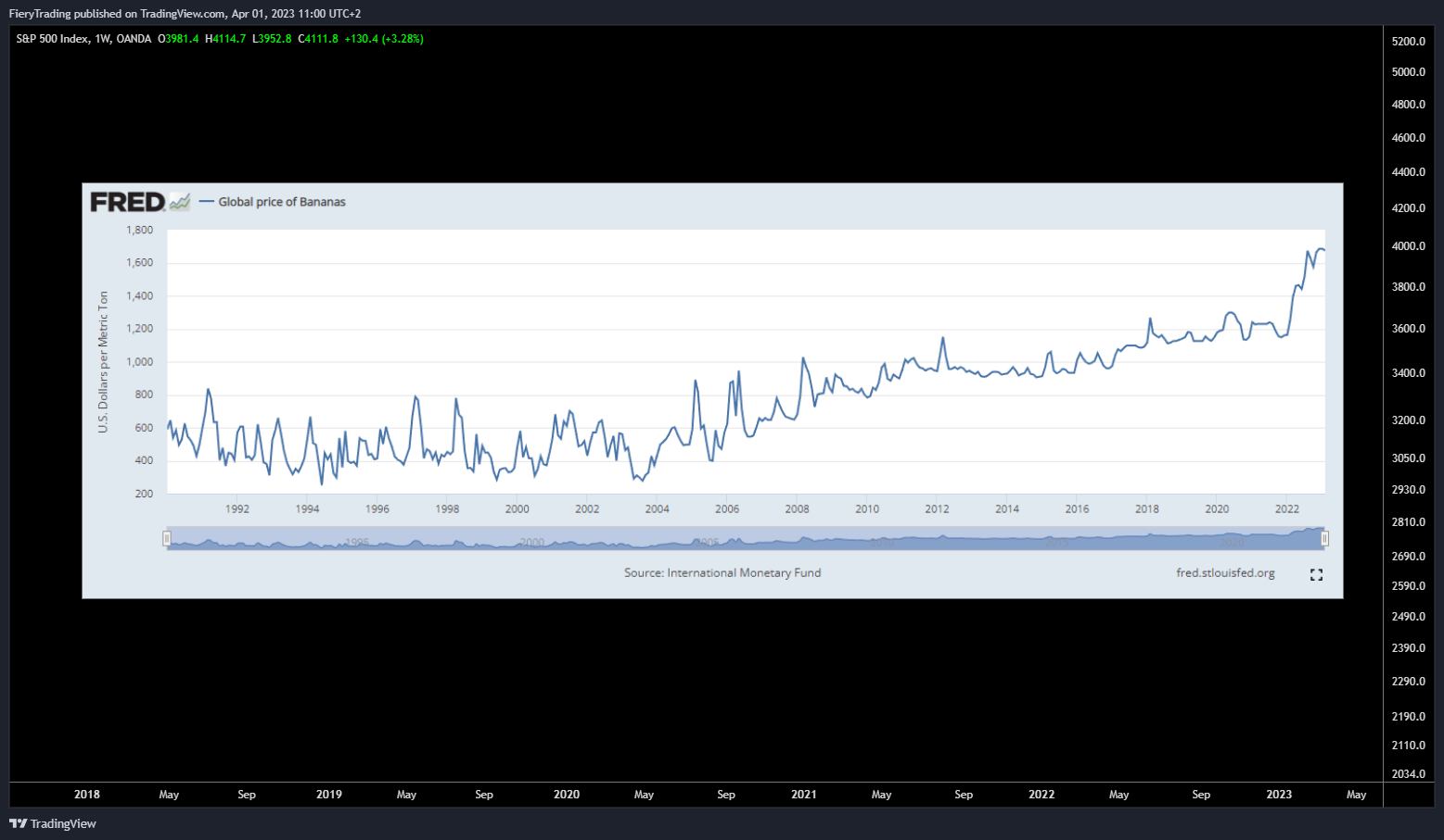 OANDA:SPX500USD Chart Image by FieryTrading