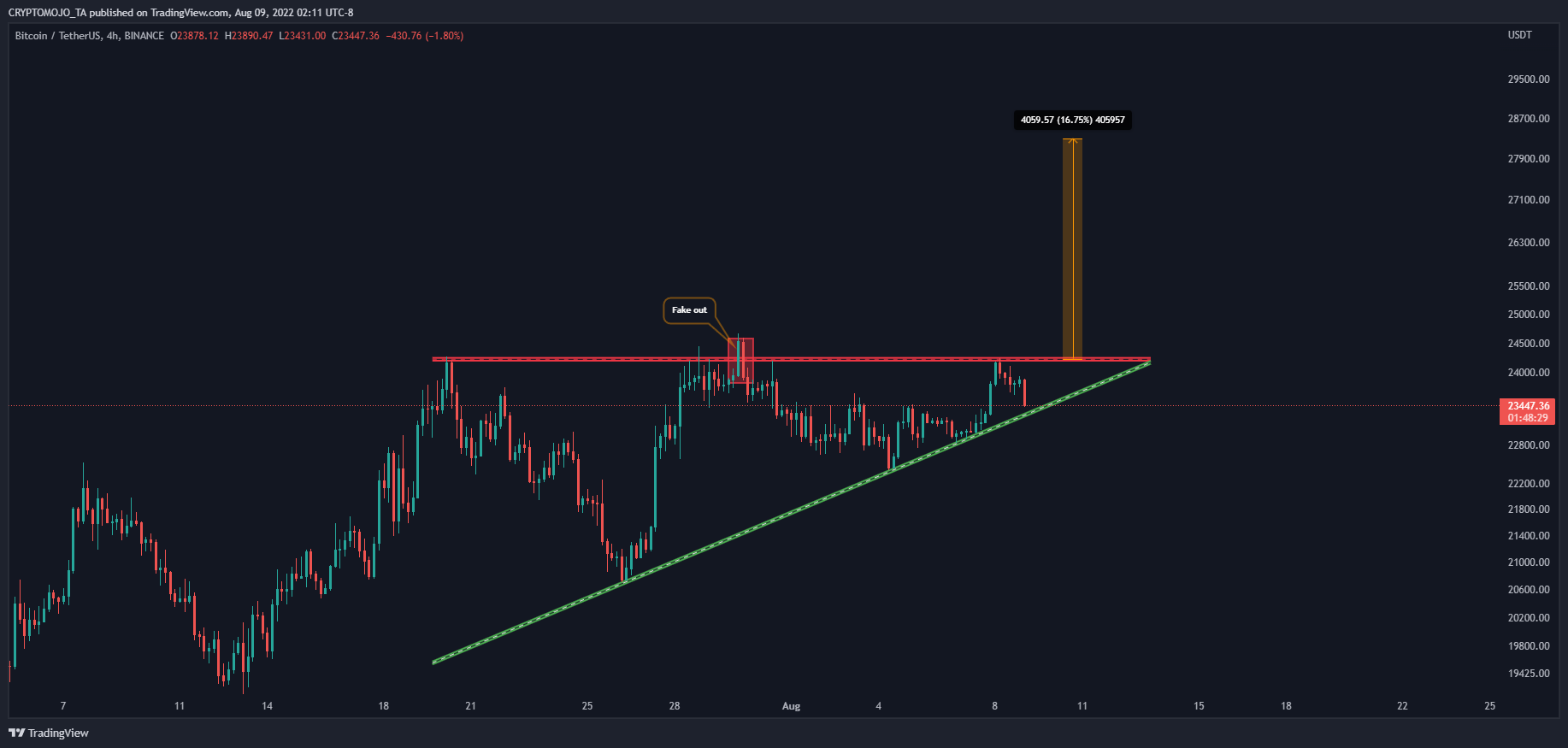 BINANCE:BTCUSDT Chart Image by CRYPTOMOJO_TA
