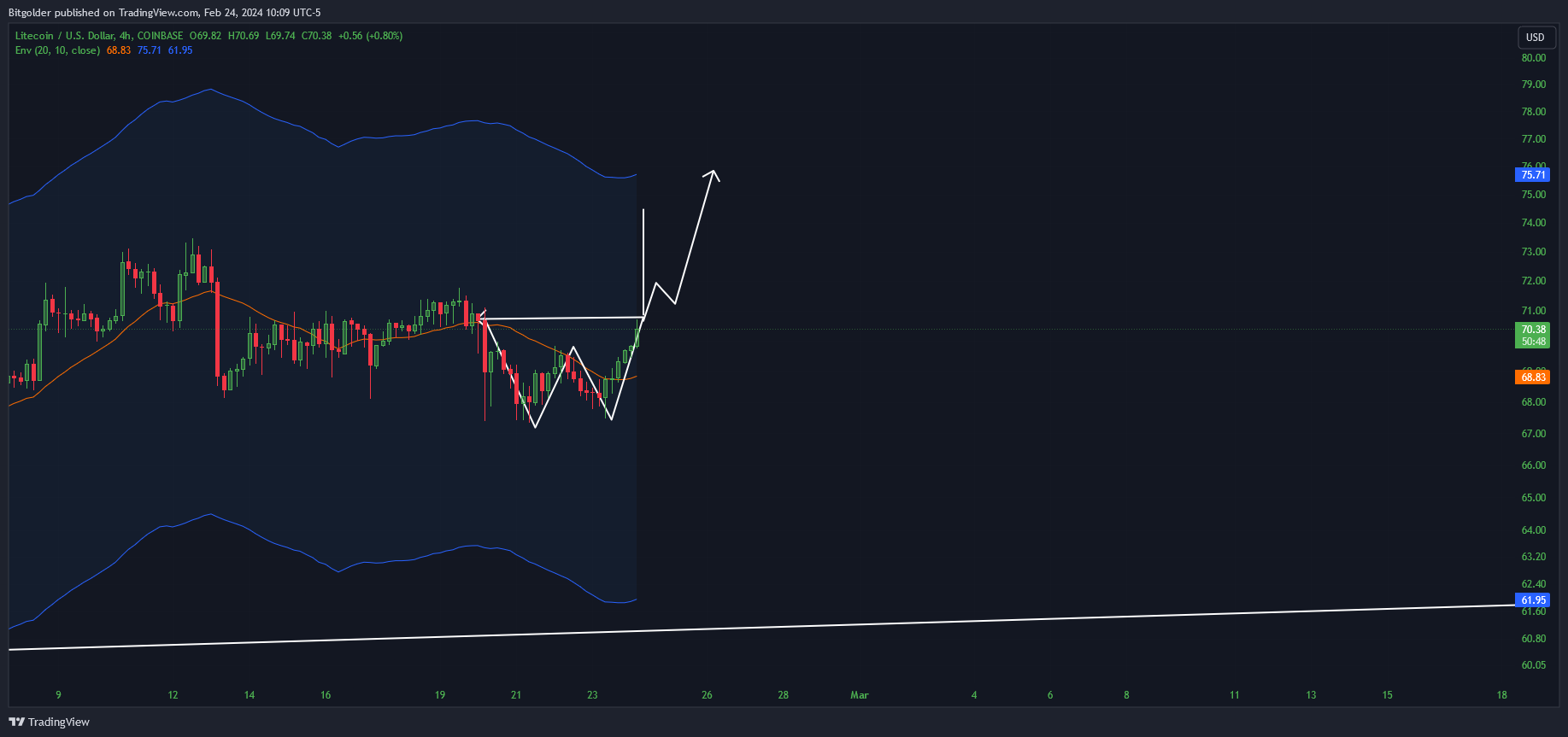 COINBASE:LTCUSD Chart Image by Bitgolder