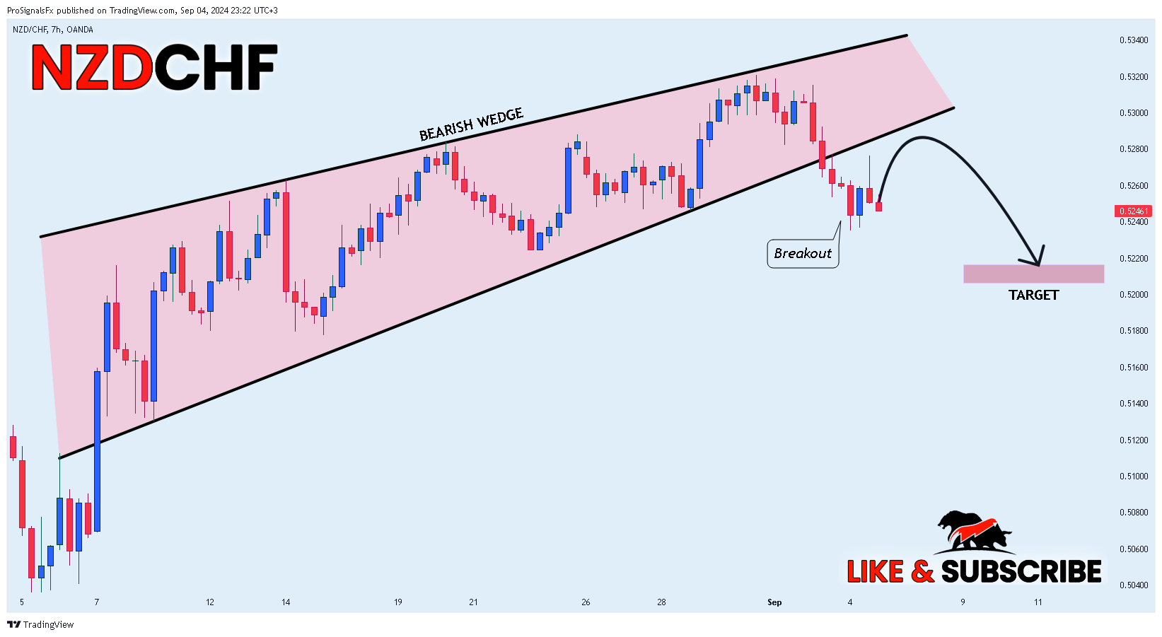 OANDA:NZDCHF Chart Image by ProSignalsFx