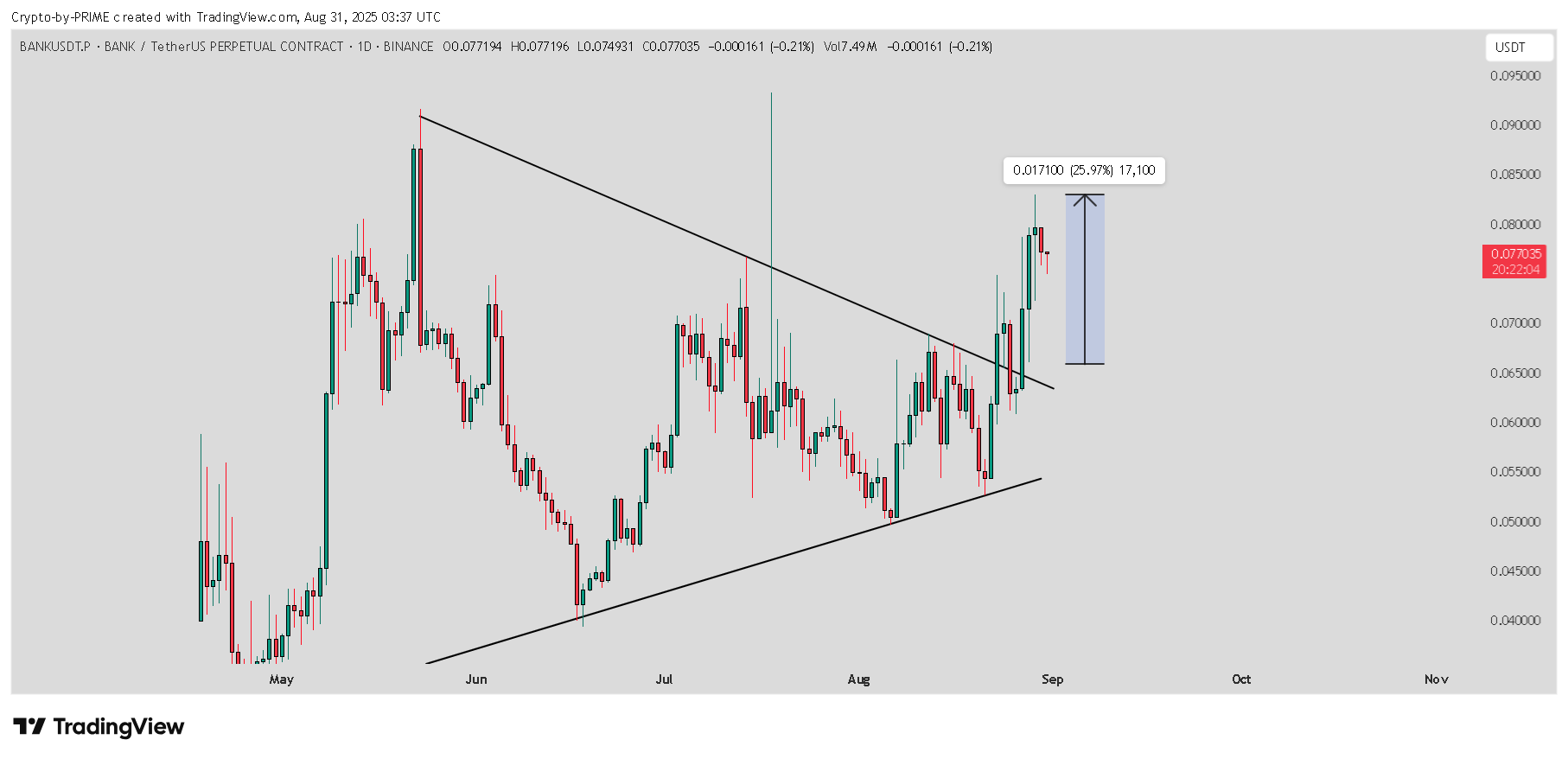 BINANCE:BANKUSDT.P Chart Image by Crypto-by-PRIME