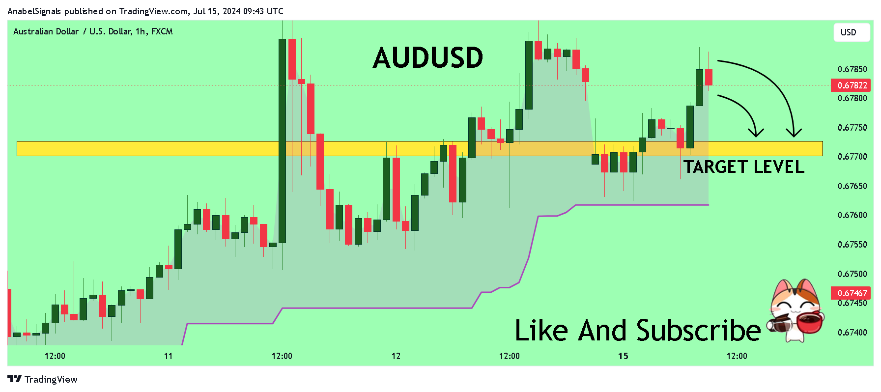 FX:AUDUSD Chart Image by AnabelSignals