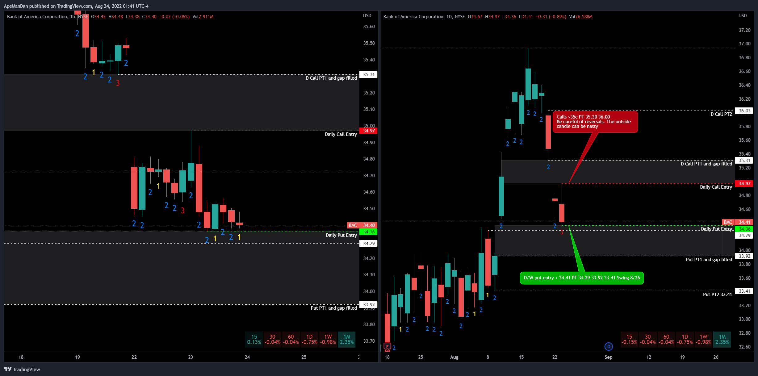 NYSE:BAC Chart Image by ApeManDan