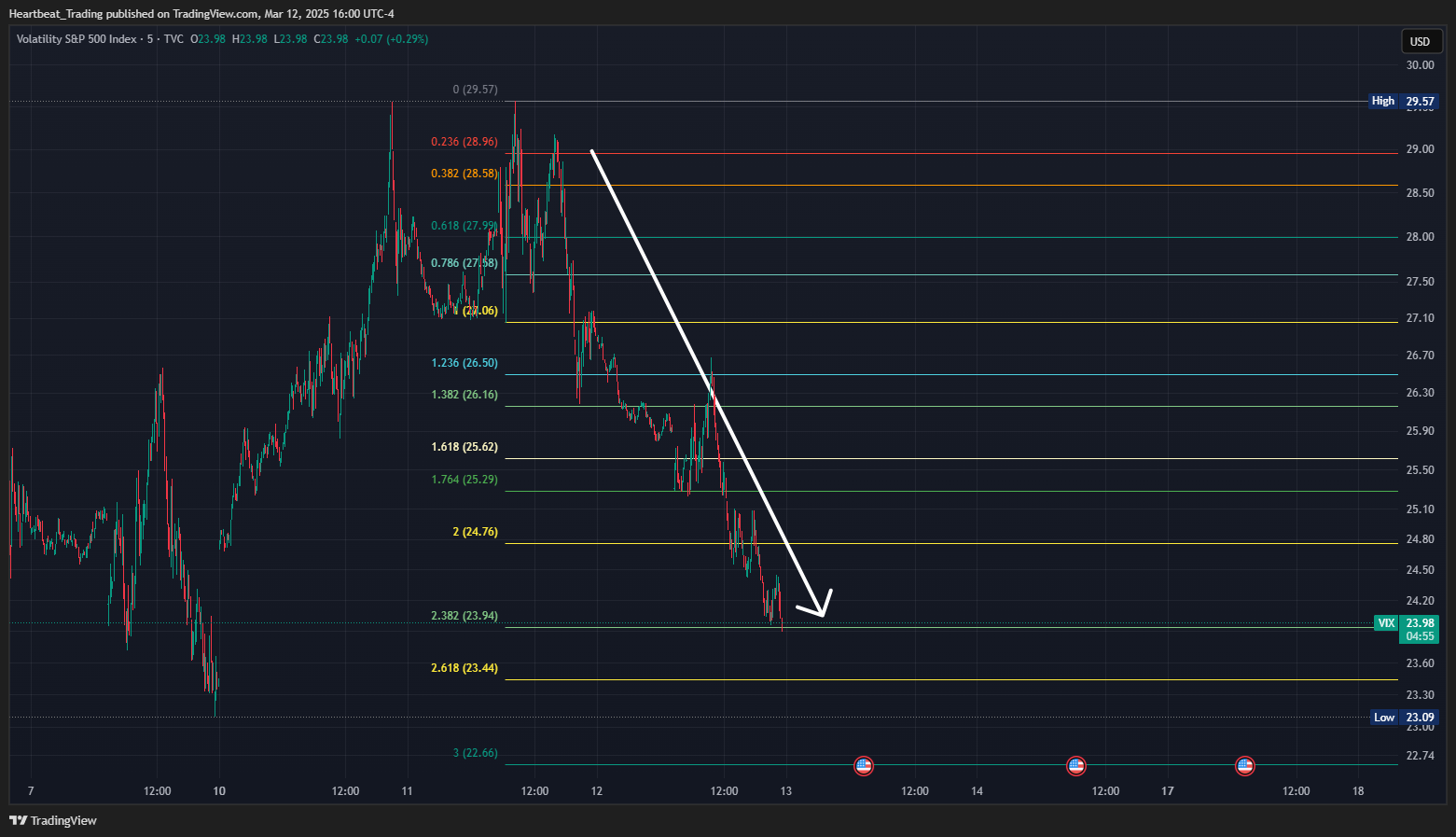 TVC:VIX Chart Image by Heartbeat_Trading