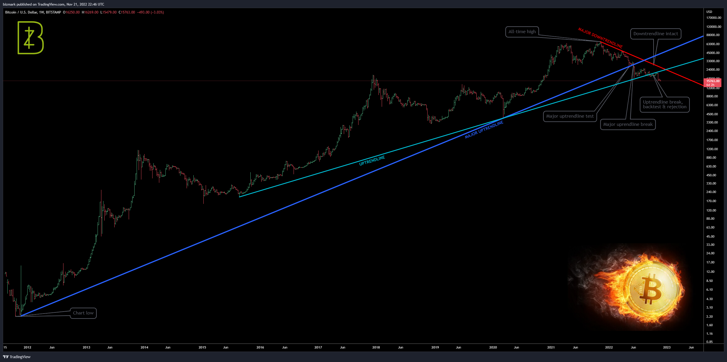 BITSTAMP:BTCUSD Chart Image by bizmark