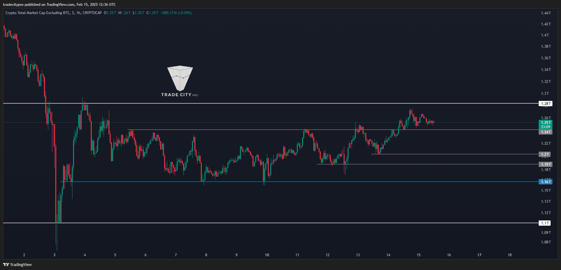 CRYPTOCAP:TOTAL2 Chart Image by tradecitypro