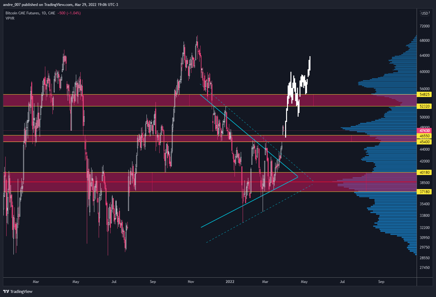 CME:BTC1! Chart Image by andre_007