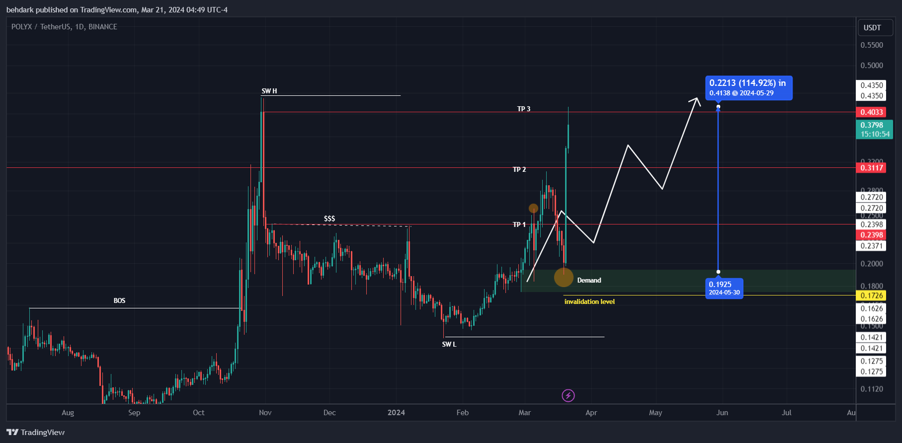 BINANCE:POLYXUSDT Chart Image by behdark