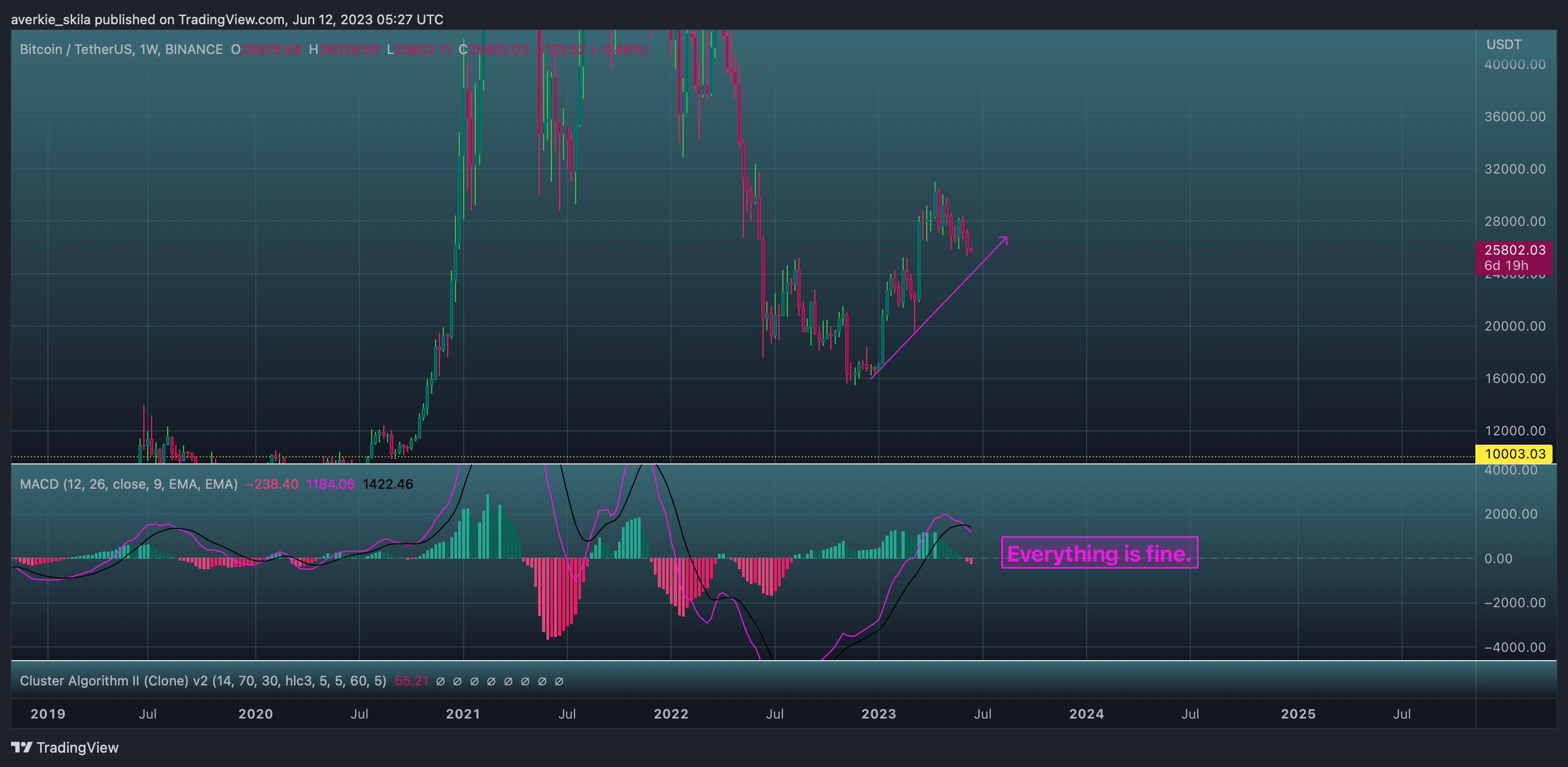 BINANCE:BTCUSDT Chart Image by averkie_skila