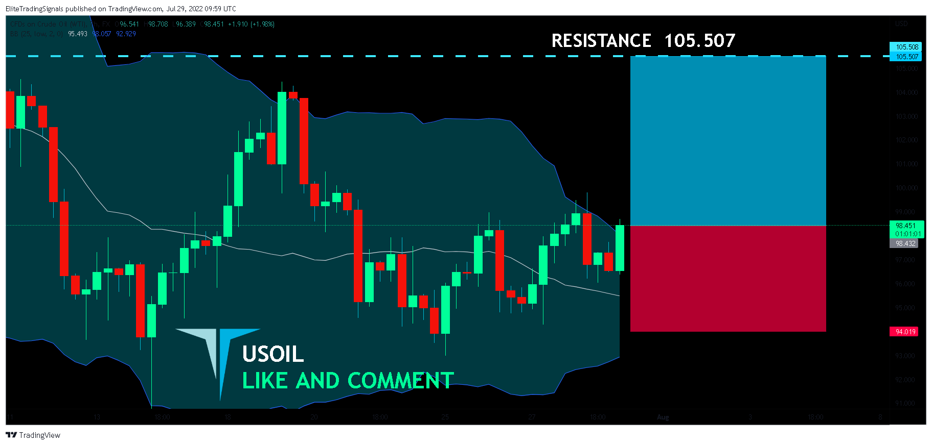 FX:USOIL Chart Image by EliteTradingSignals