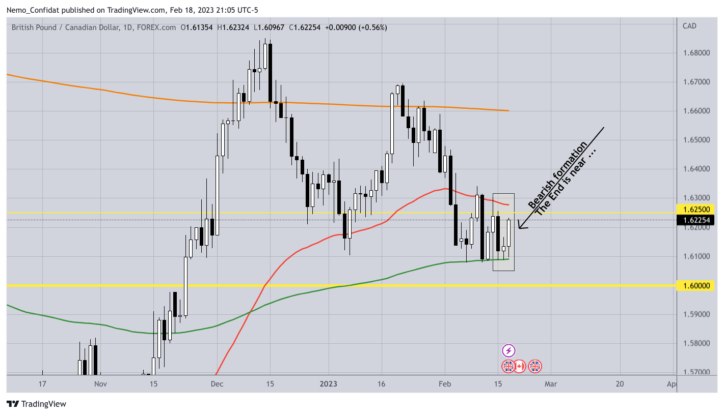 FOREXCOM:GBPCAD Chart Image by Nemo_Confidat