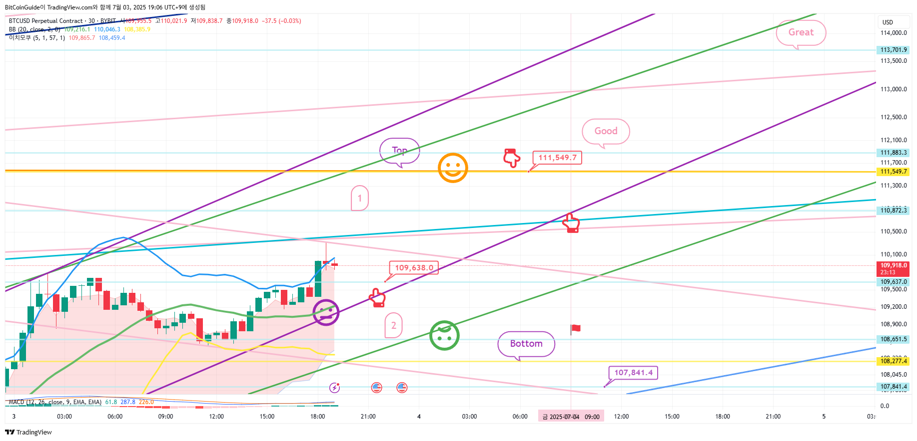 BYBIT:BTCUSD.P Chart Image by BitCoinGuide