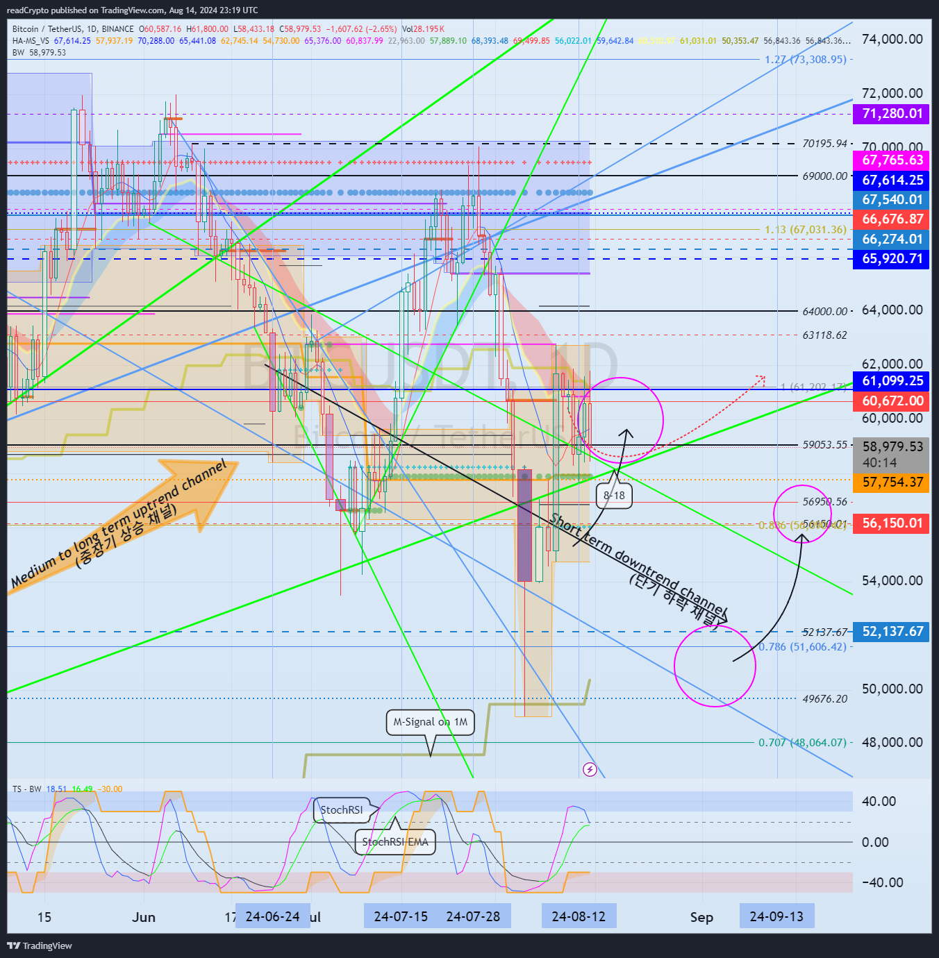 BINANCE:BTCUSDT Chart Image by readCrypto