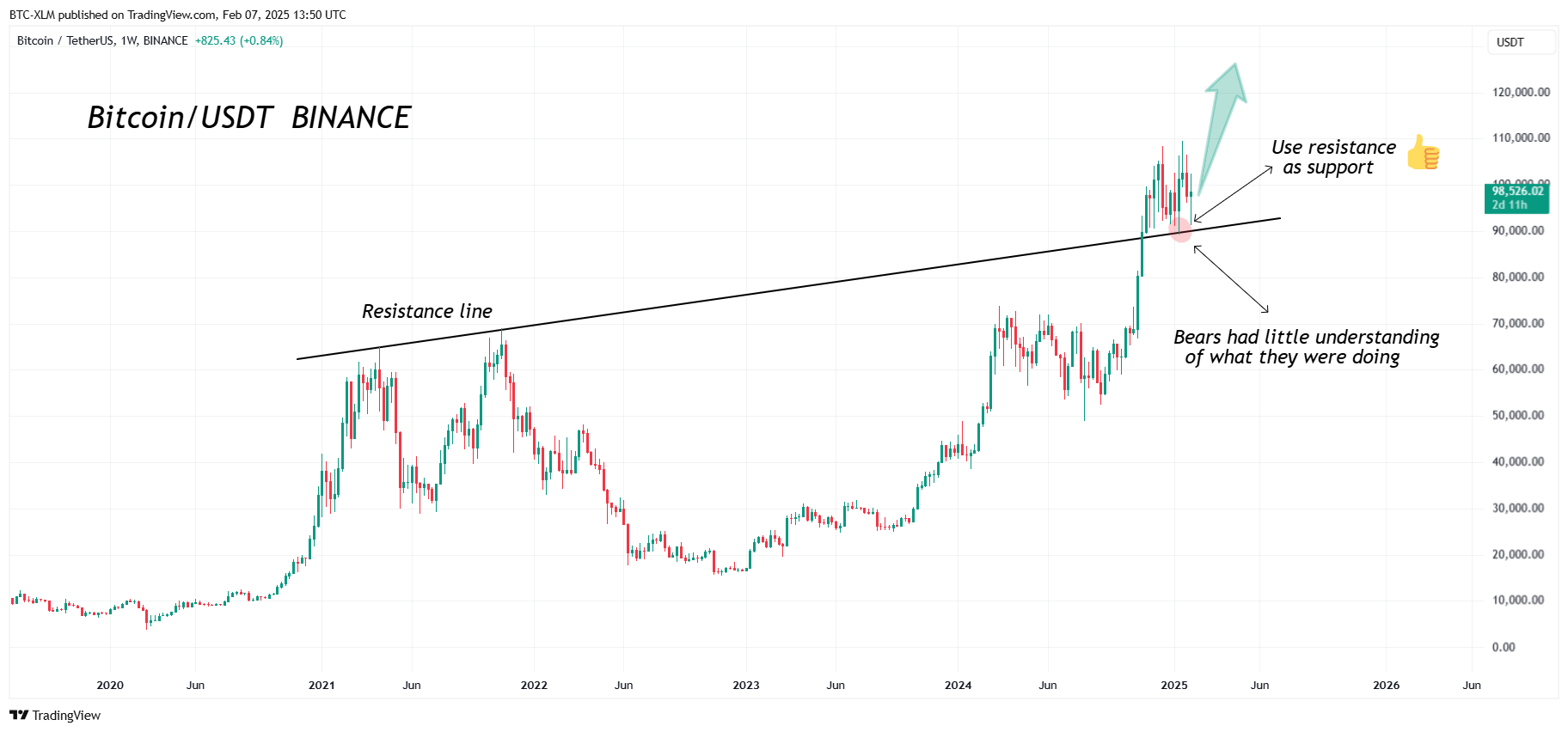 BINANCE:BTCUSDT Chart Image by BTC-XLM