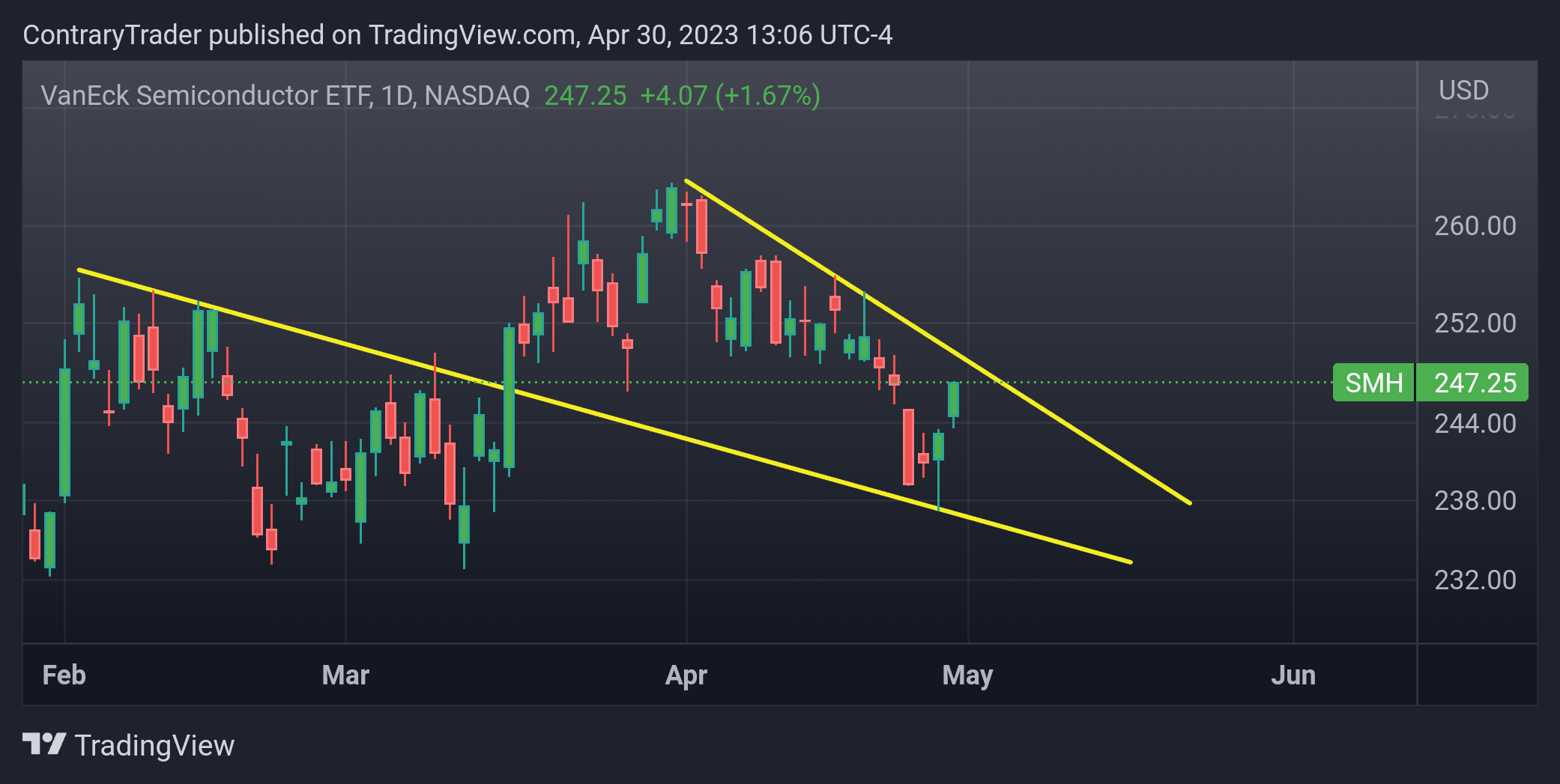 NASDAQ:SMH Chart Image by ContraryTrader