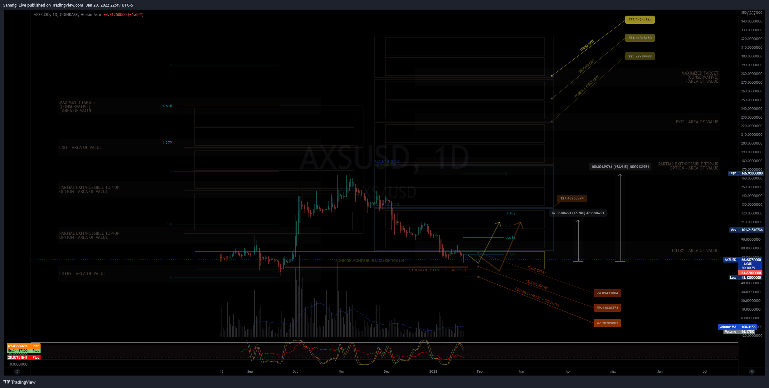 COINBASE:AXSUSD Chart Image by The_Crypto_Samurai