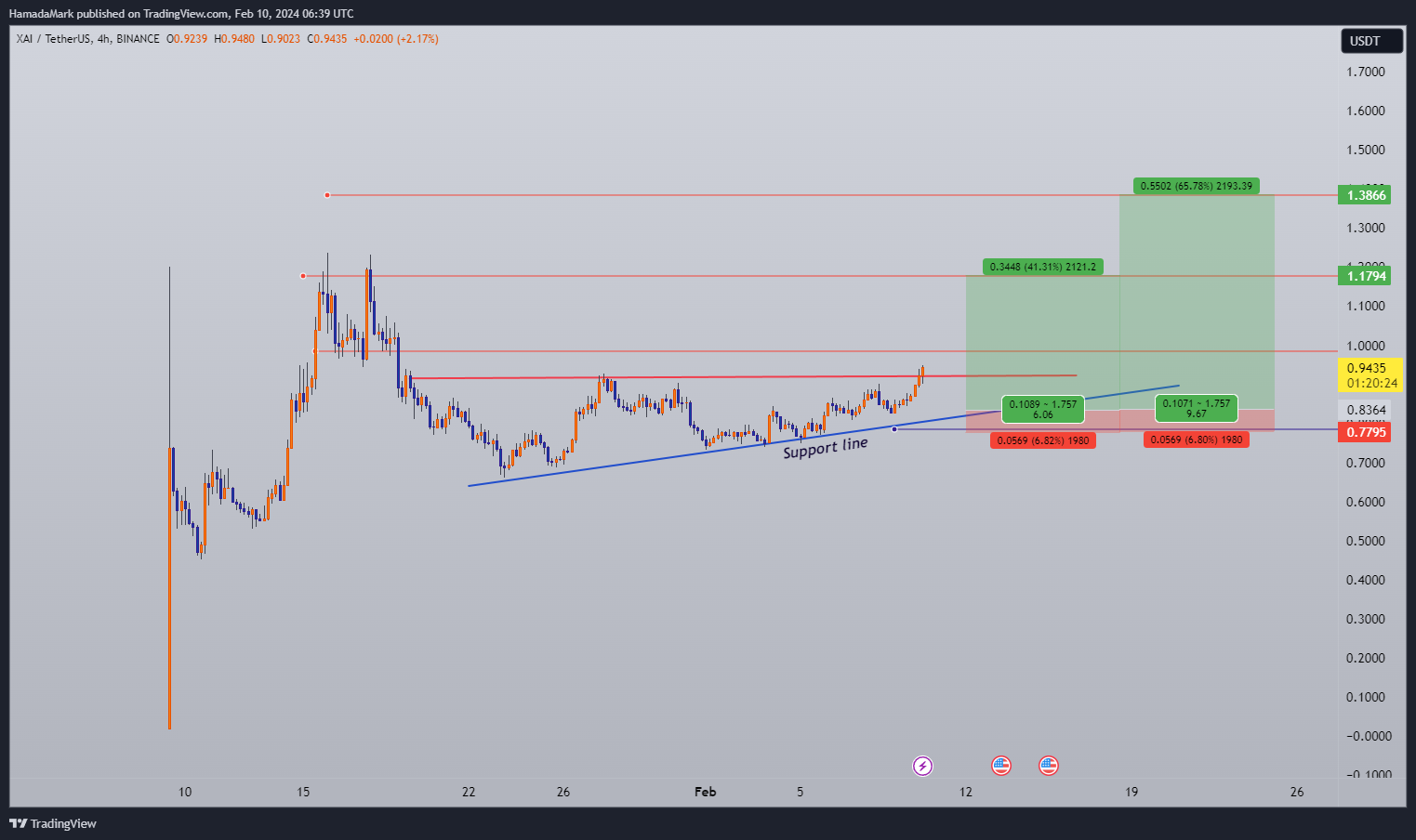 BINANCE:XAIUSDT Chart Image by HamadaMark