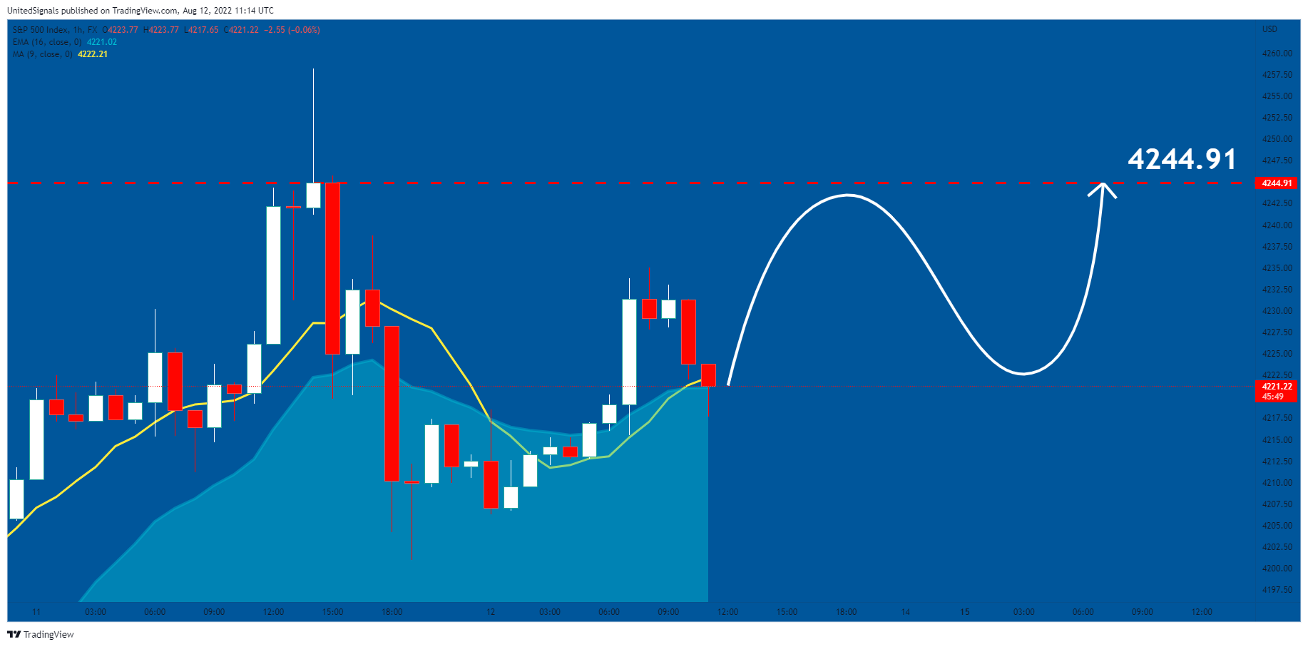 FX:SPX500 Chart Image by UnitedSignals