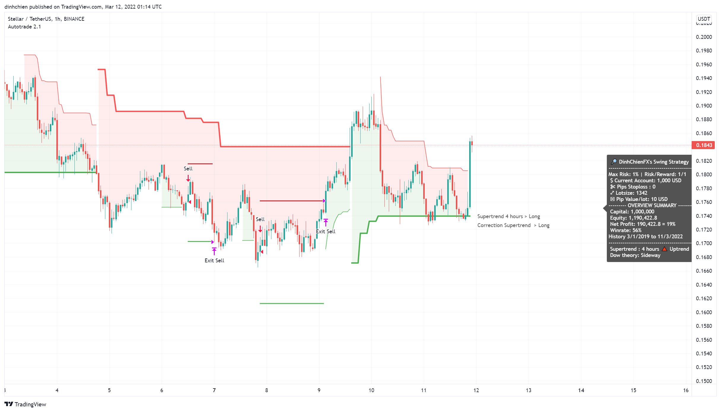 BINANCE:XLMUSDT Chart Image by dinhchien