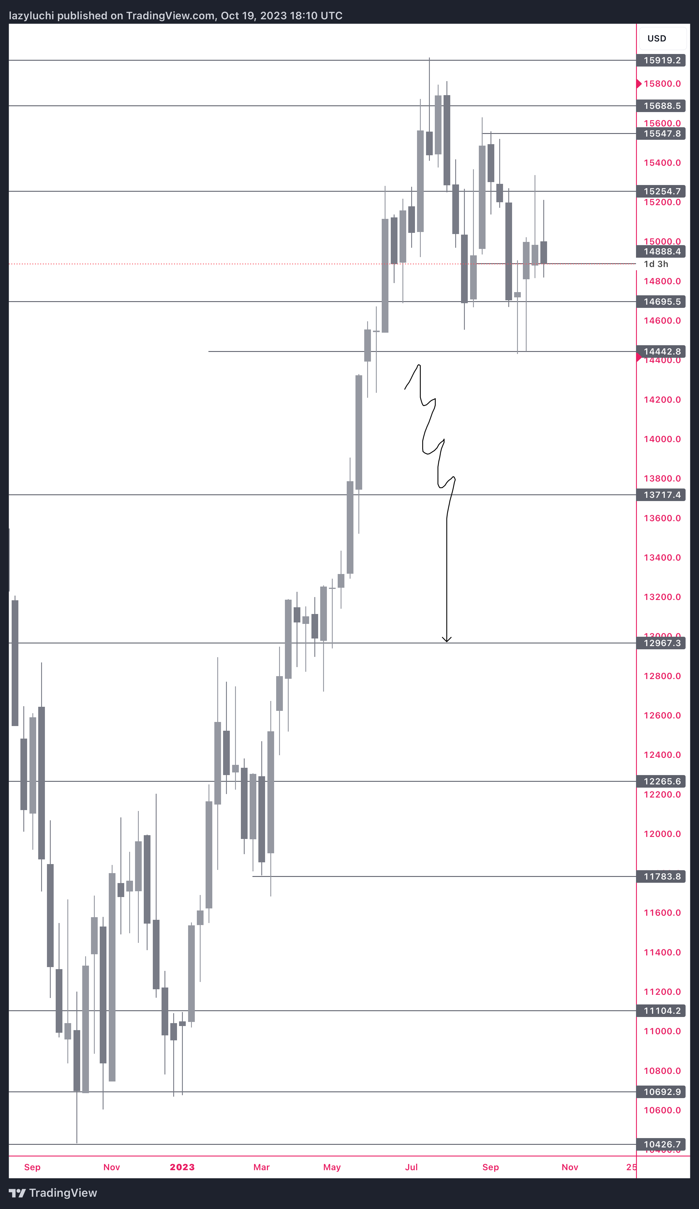 PEPPERSTONE:NAS100 Chart Image by lazyluchi