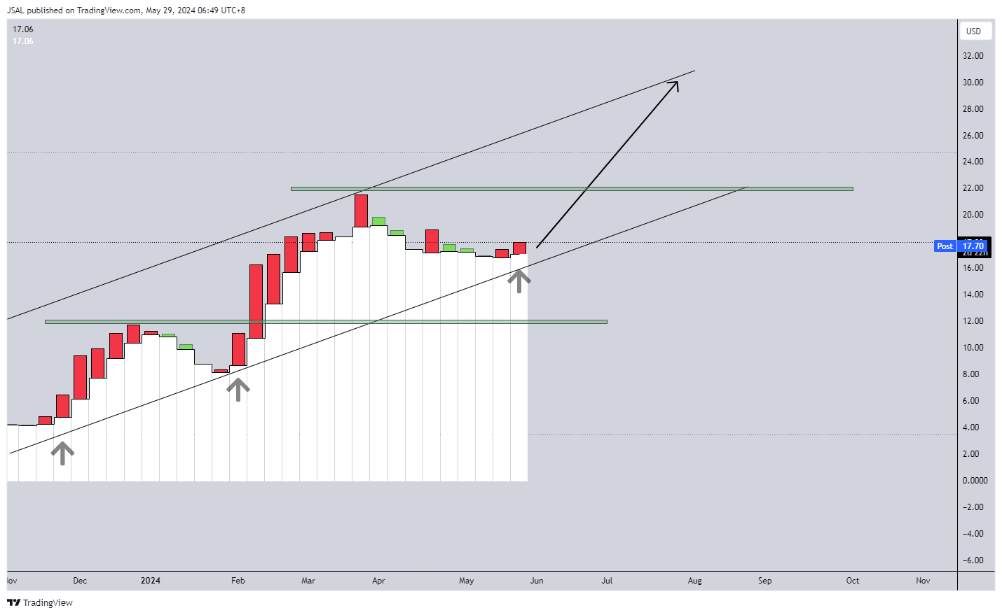 BATS:CLSK Chart Image by JSAL