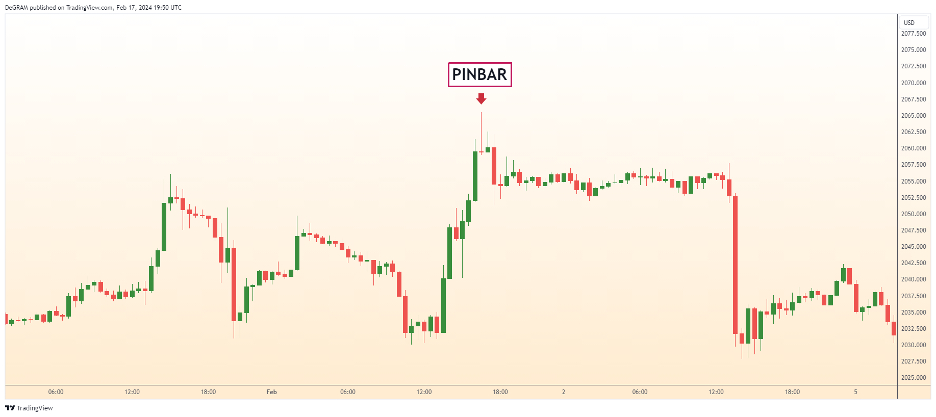 OANDA:XAUUSD Chart Image by DeGRAM
