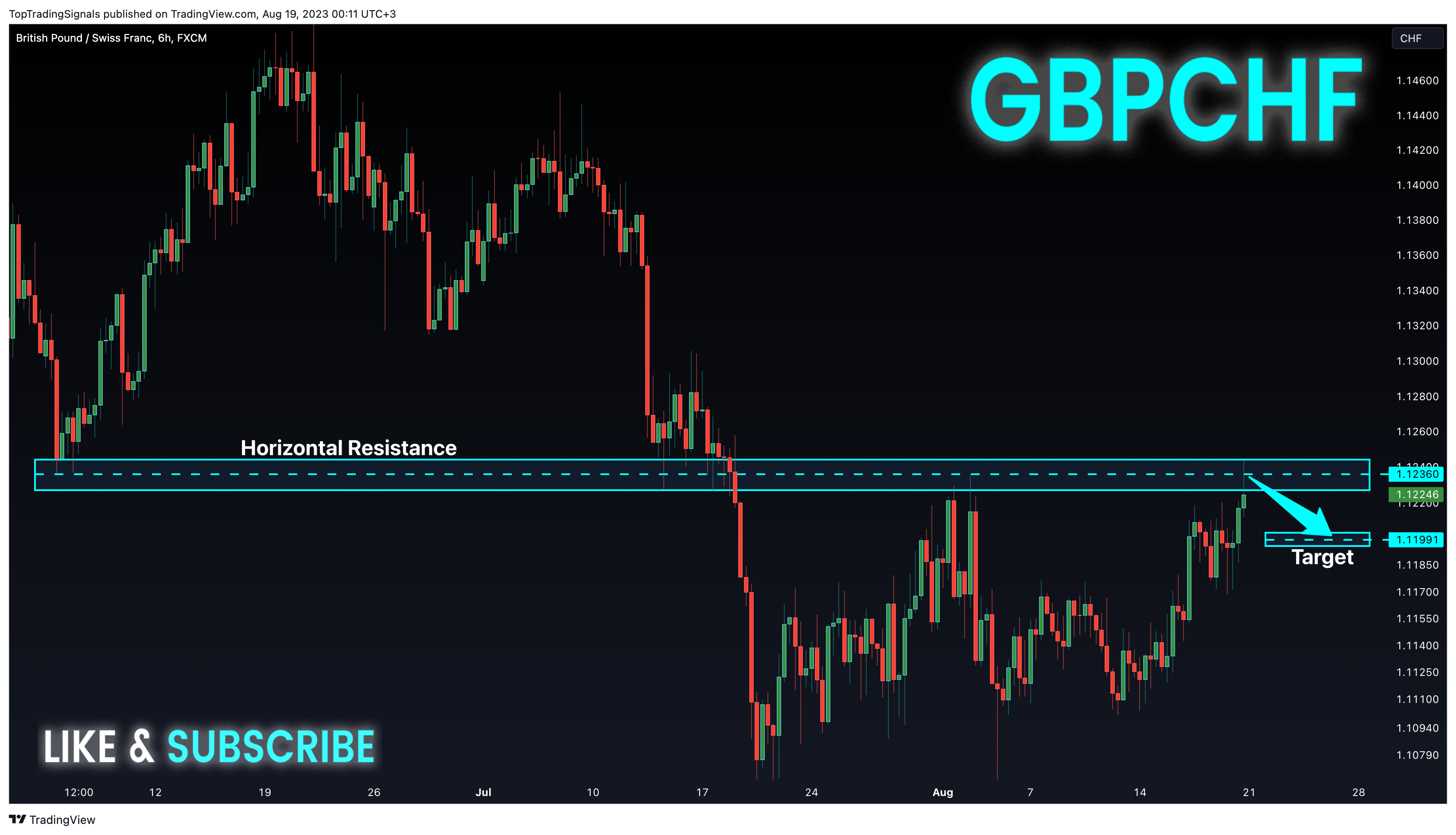 FX:GBPCHF Chart Image by TopTradingSignals