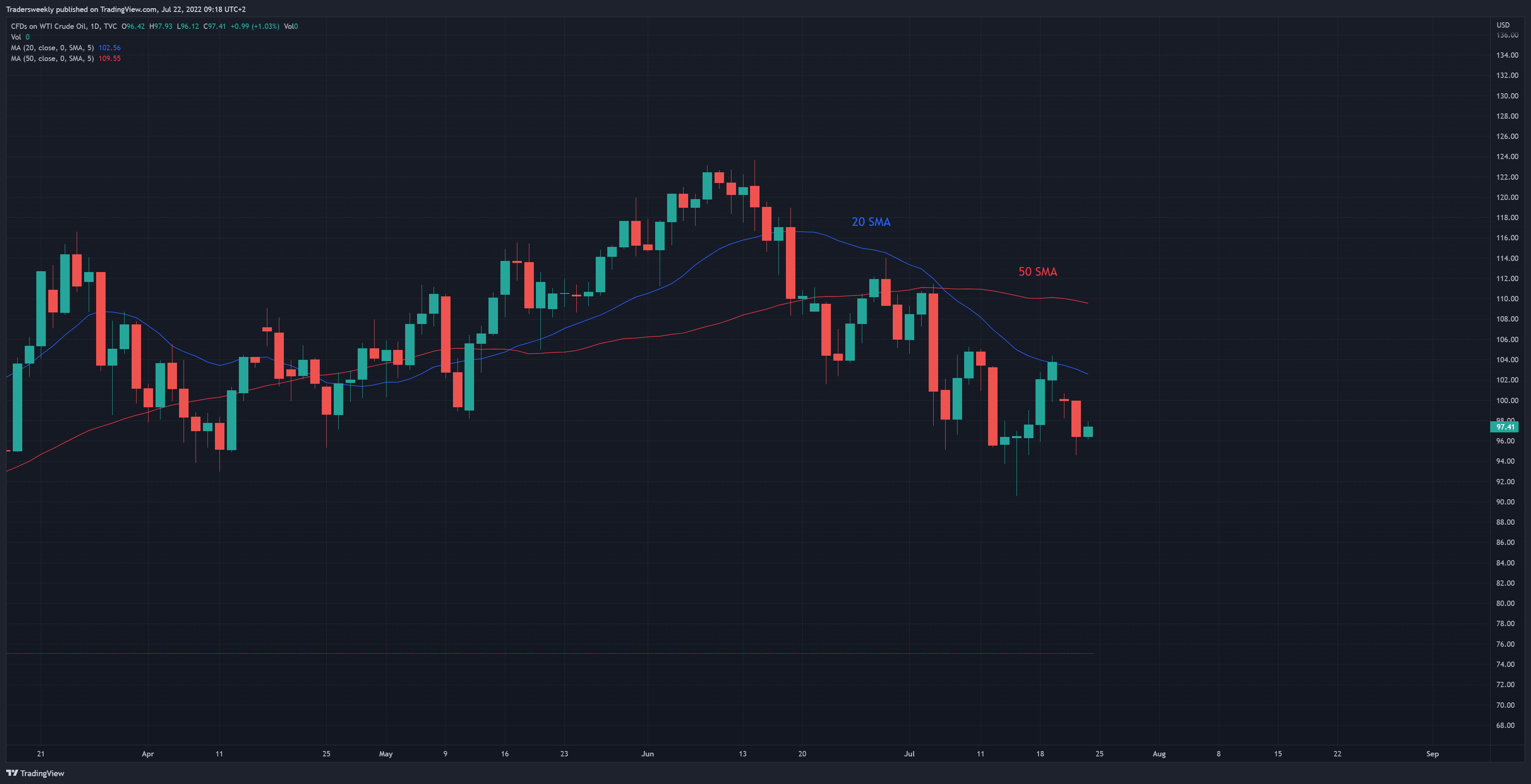 TVC:USOIL Chart Image by Tradersweekly