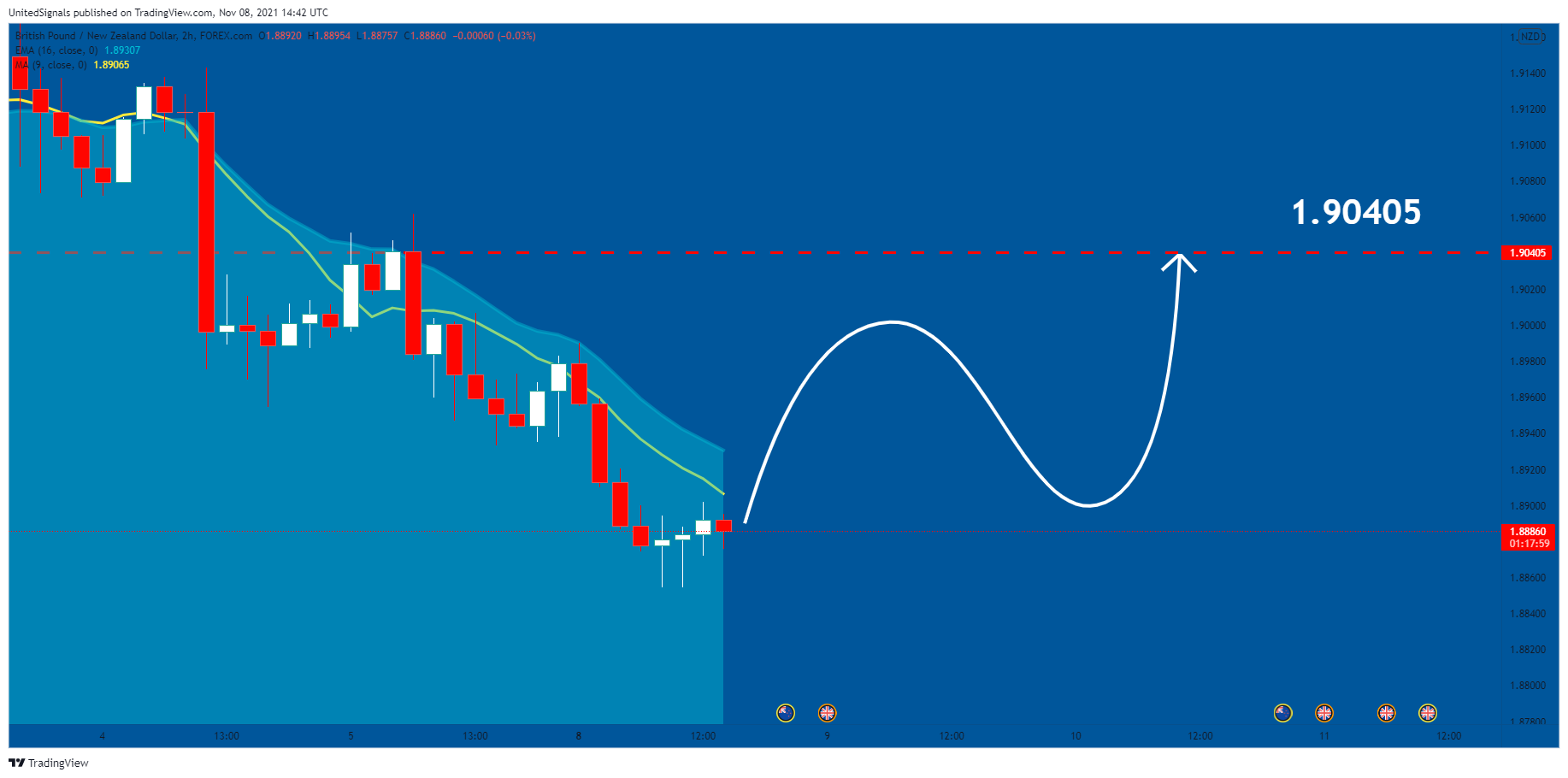 FOREXCOM:GBPNZD Chart Image by UnitedSignals