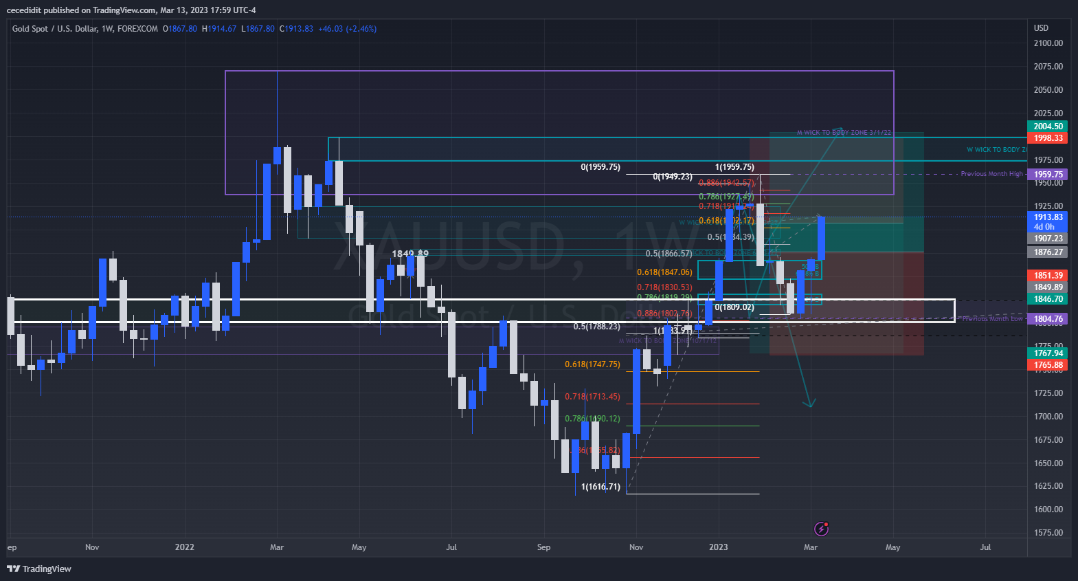 FOREXCOM:XAUUSD Chart Image by cecedidit