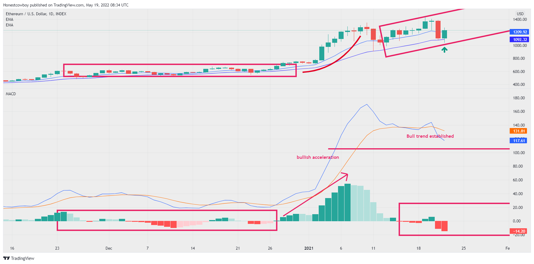 INDEX:ETHUSD Chart Image by Honestcowboy