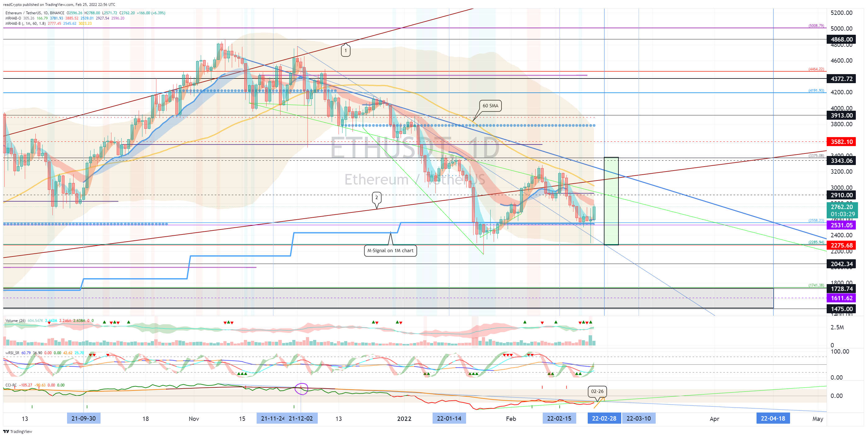 BINANCE:ETHUSDT Chart Image by readCrypto