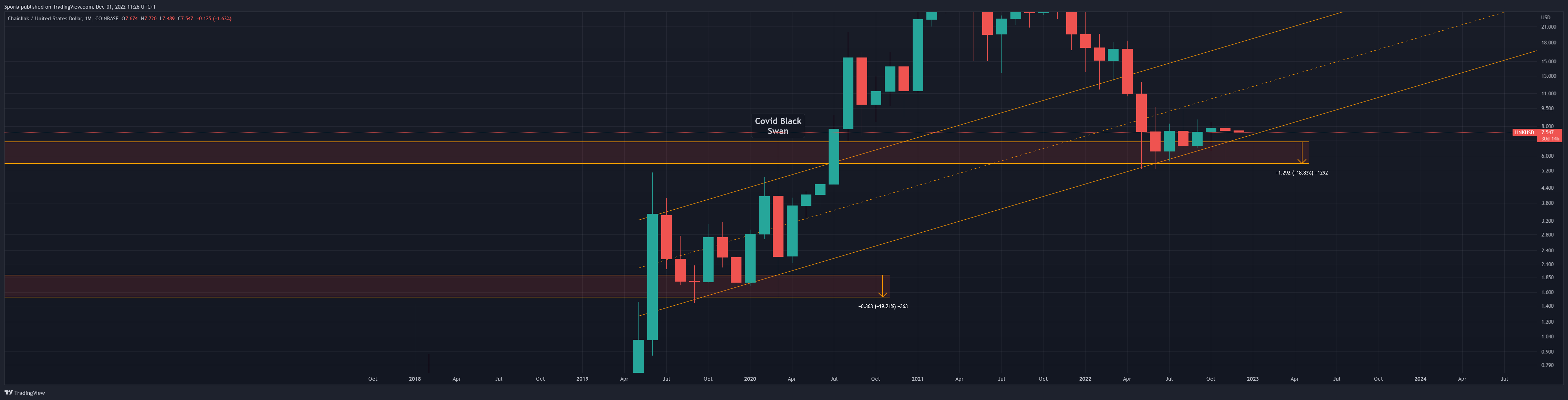 COINBASE:LINKUSD Chart Image by Sporia